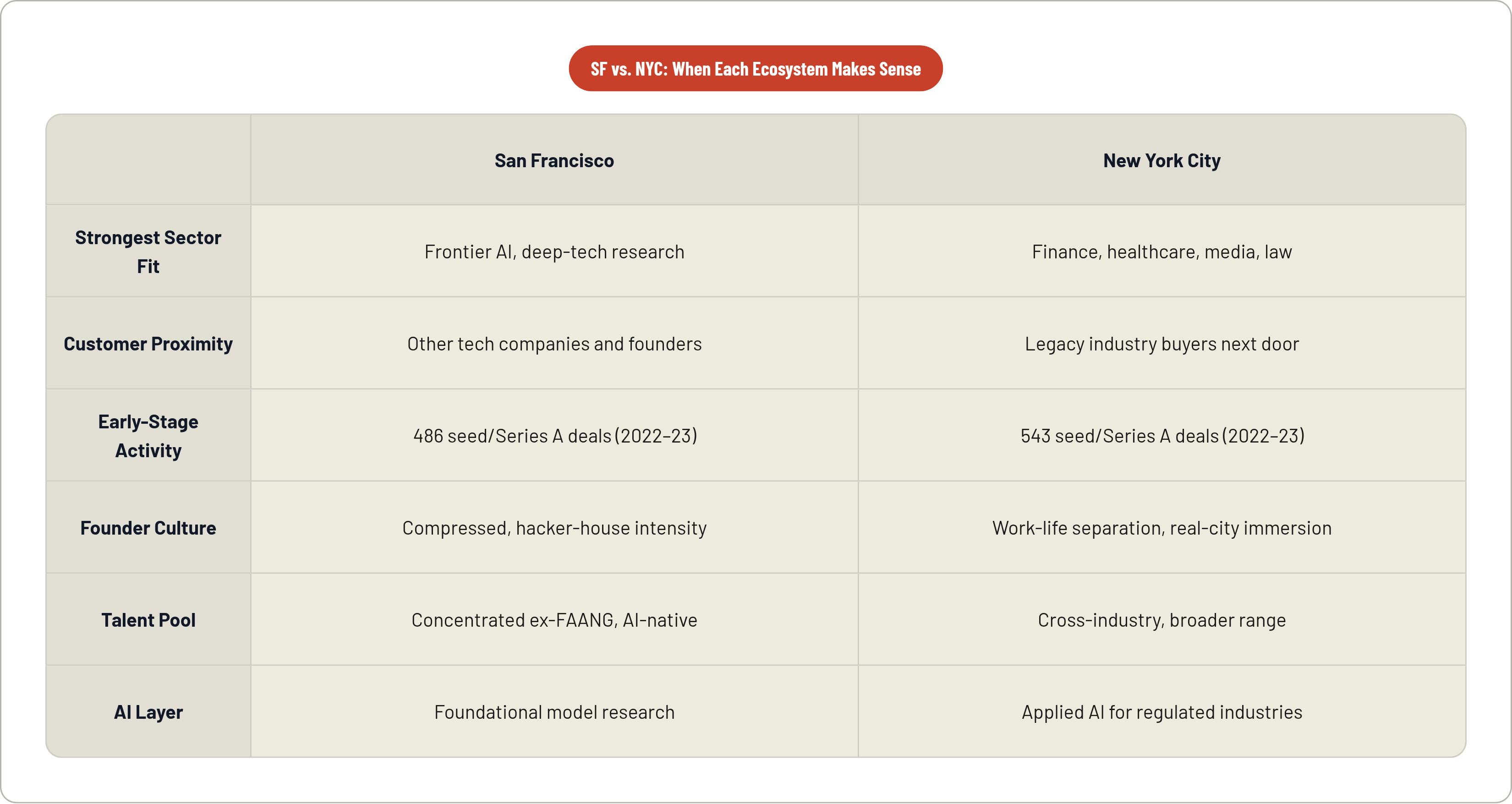 Table: SF vs. NYC: When Each Ecosystem Makes Sense. Compares Strongest Sector Fit, Customer Proximity, Early-Stage Activity, Founder Culture, and 2 more by San Francisco and New York City.