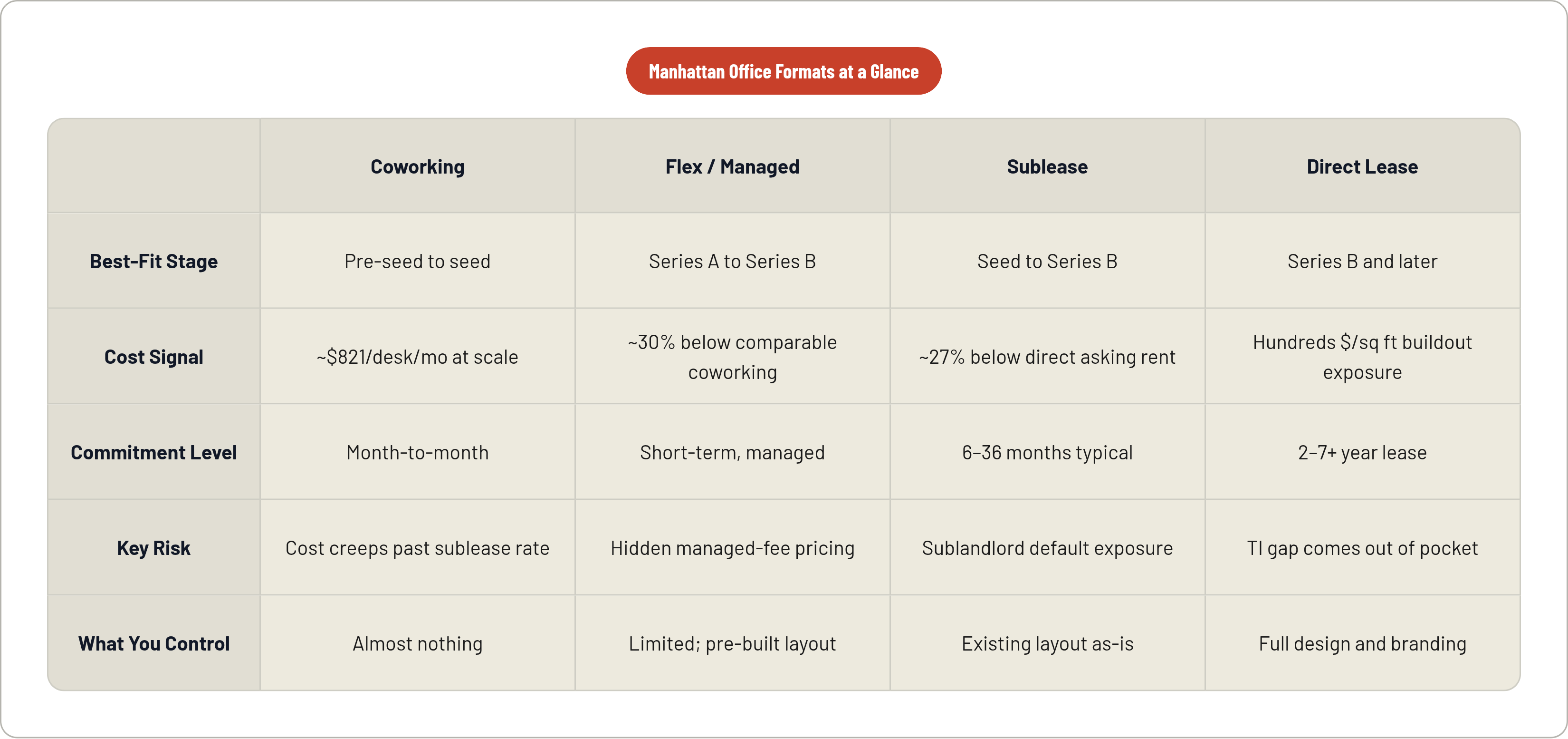 Table: Manhattan Office Formats at a Glance. Compares Best-Fit Stage, Cost Signal, Commitment Level, Key Risk, and 1 more by Coworking, Flex / Managed, Sublease and Direct Lease.