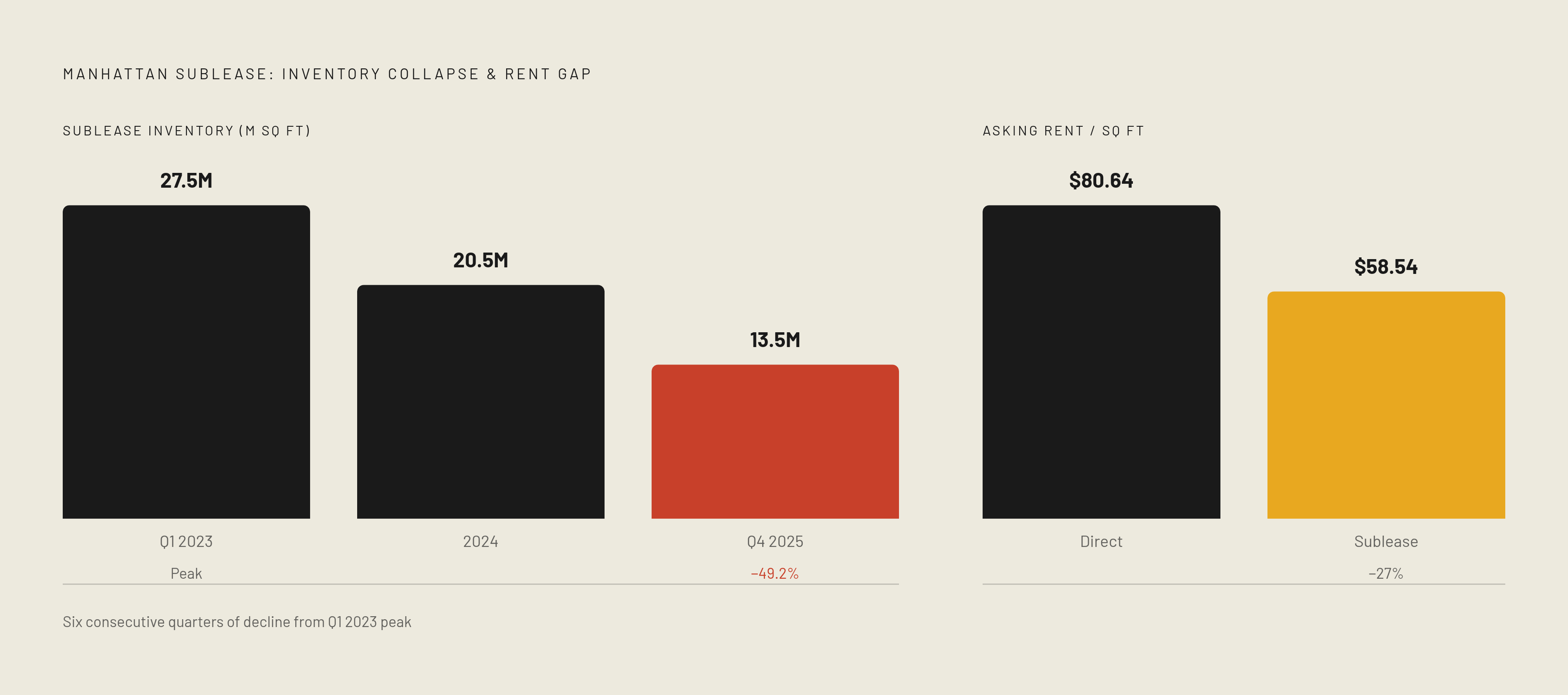 Diagram: The Sublease Window Is Closing Fast. Visualizes: Show the dramatic decline in Manhattan sublease availability from its Q1 2023 peak to Q4 2025, alongside the persistent price gap between direct and sublease rents.