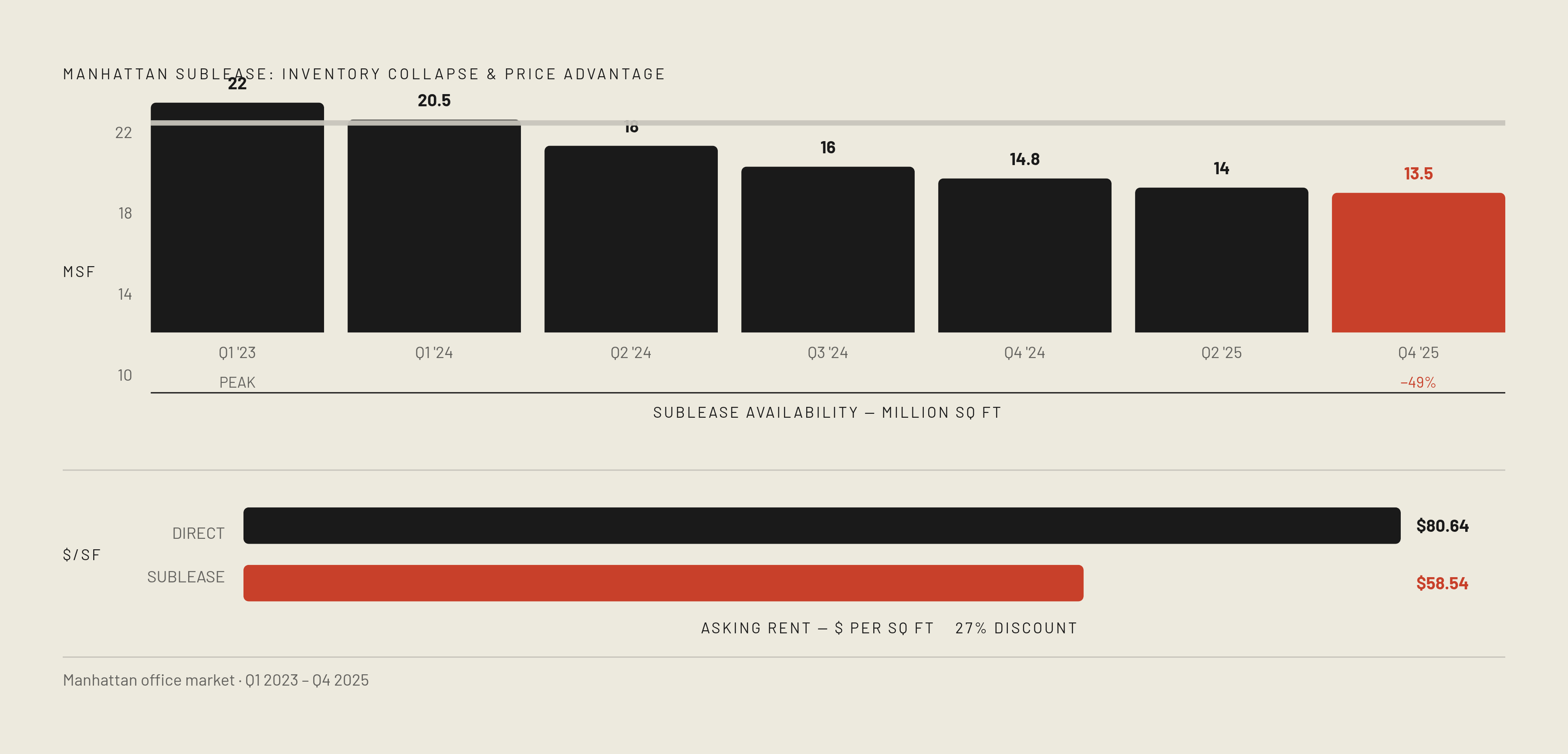 Diagram: The Sublease Window Is Closing Fast. Visualizes: Visualize the collapse of Manhattan sublease availability from its Q1 2023 peak to Q4 2025: total inventory fell from 20.5 million square feet in 2024 to 13.5 million by Q4 2025, a 49.2%…