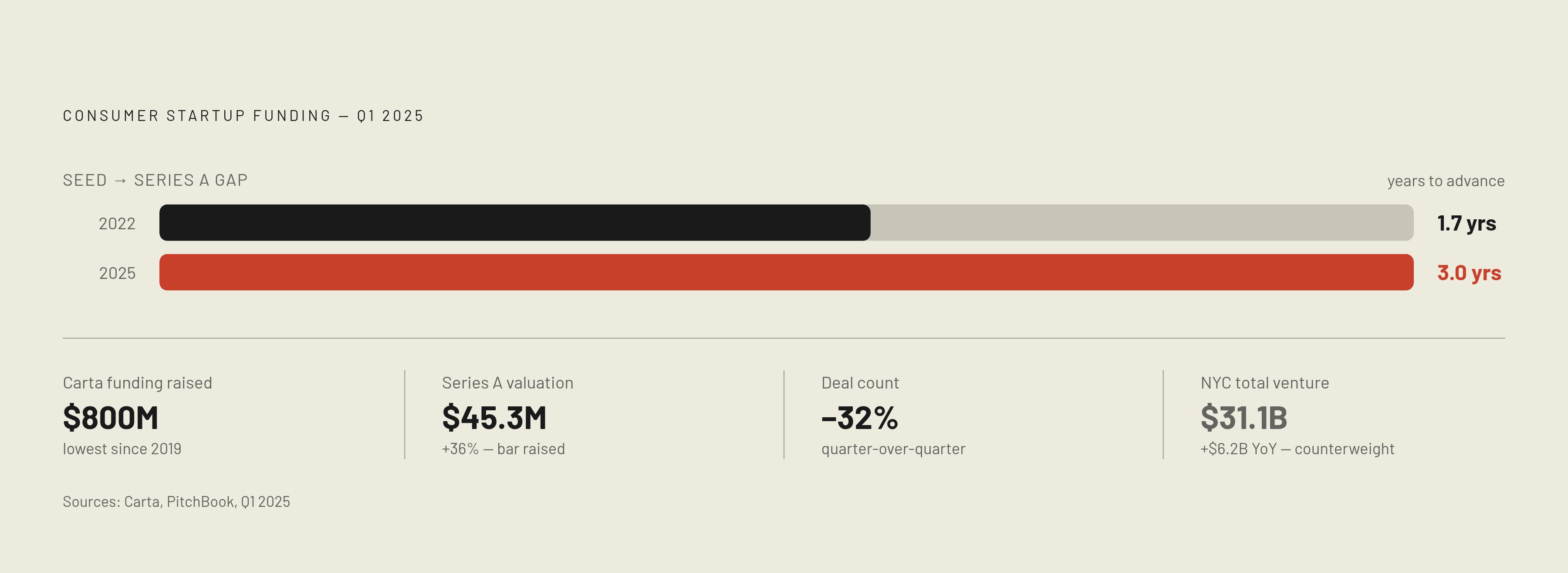 Diagram: The Consumer Funding Squeeze in Five Numbers. Visualizes: Visualize the tightening consumer startup funding environment using five concrete data points from Q1 2025: consumer startups on Carta raised $800M (lowest since 2019); Series A…