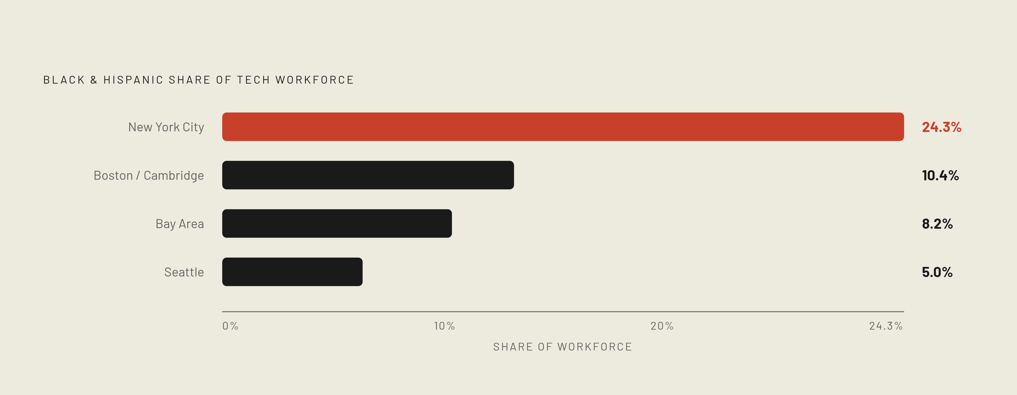 Diagram: NYC's Tech Workforce Diversity Leaves Other Hubs Behind. Visualizes: Show a ranked horizontal bar comparison of Black and Hispanic representation in the tech sector workforce across four cities: New York City at 24.3%, Boston/Cambridge at…