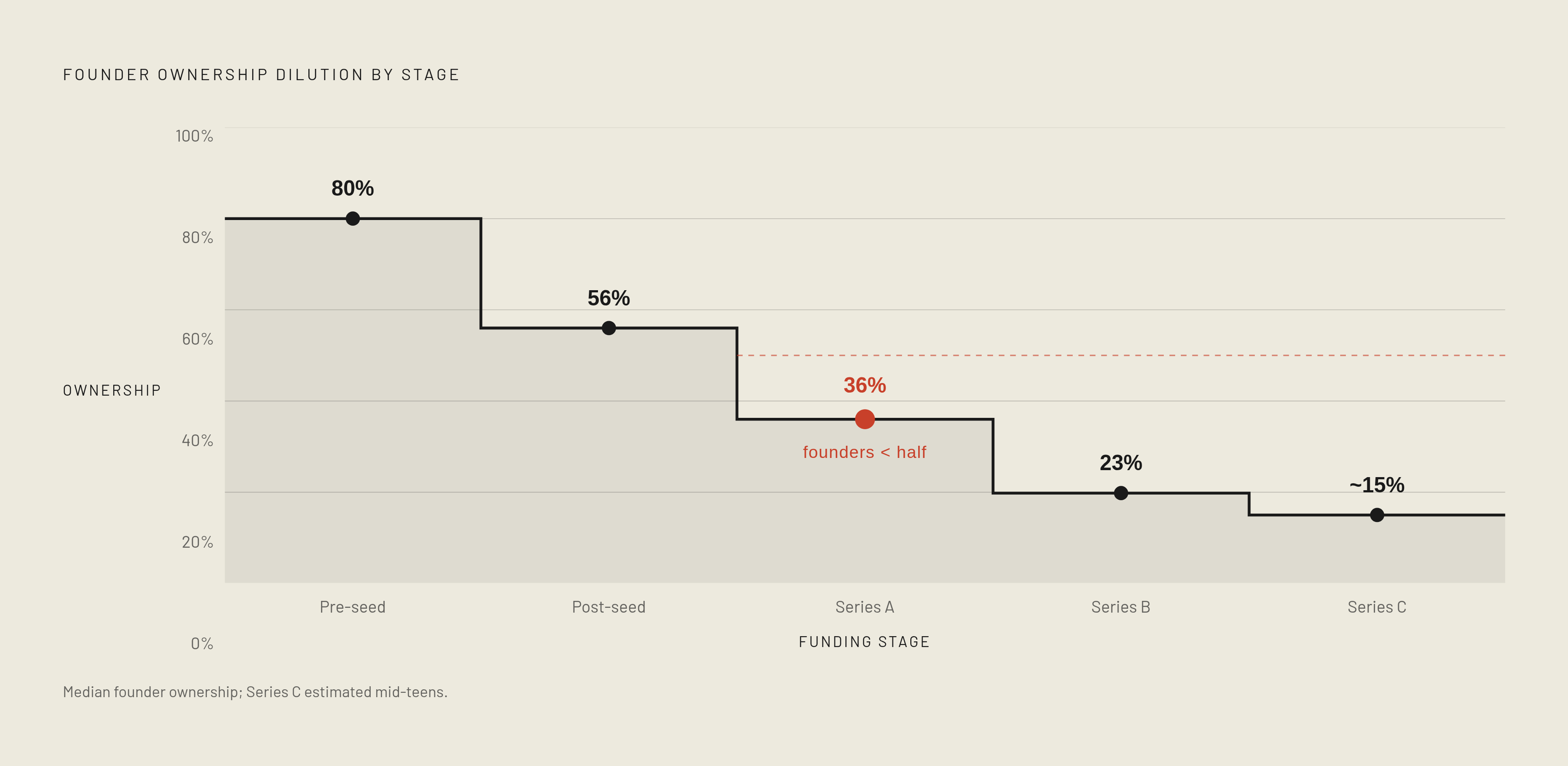 Diagram: The Founder's Shrinking Slice: Ownership by Round. Visualizes: Show the cumulative erosion of median founder ownership across funding stages as a stepped descent.
