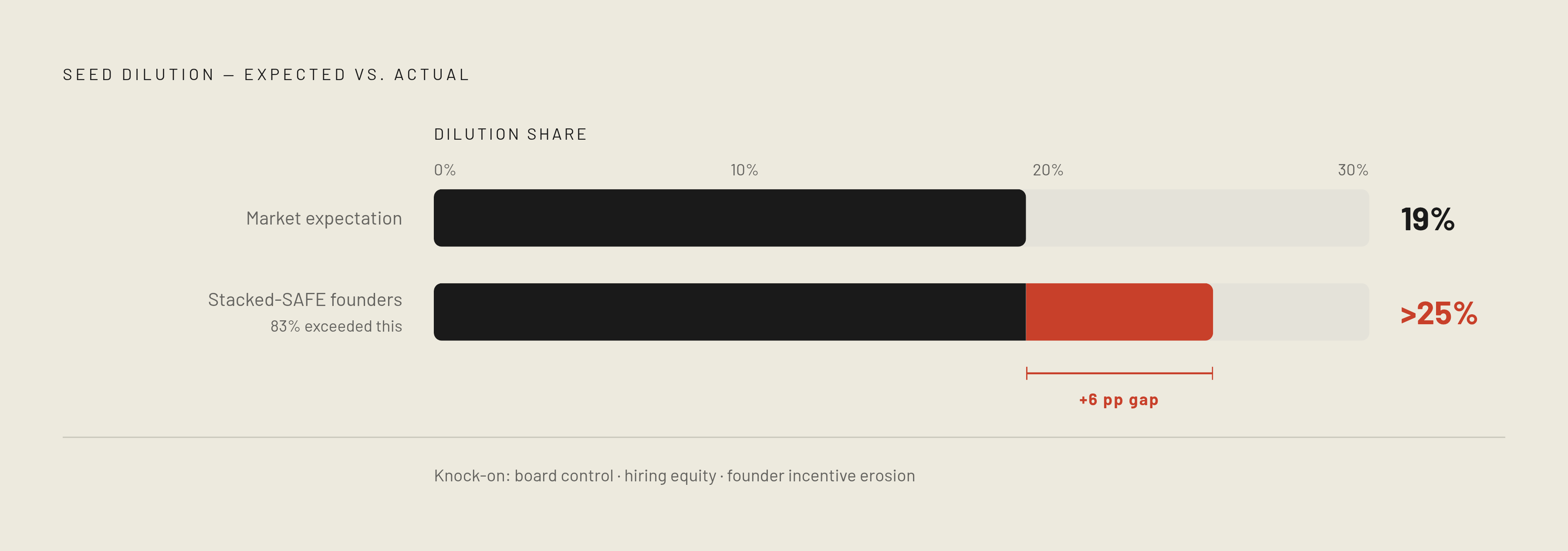 Diagram: The Hidden Cost of Stacking SAFEs. Visualizes: Show the dilution gap that stacked post-money SAFEs create versus market expectation: 83% of founders who signed stacked SAFEs without modeling conversion ended up with seed dilution above…