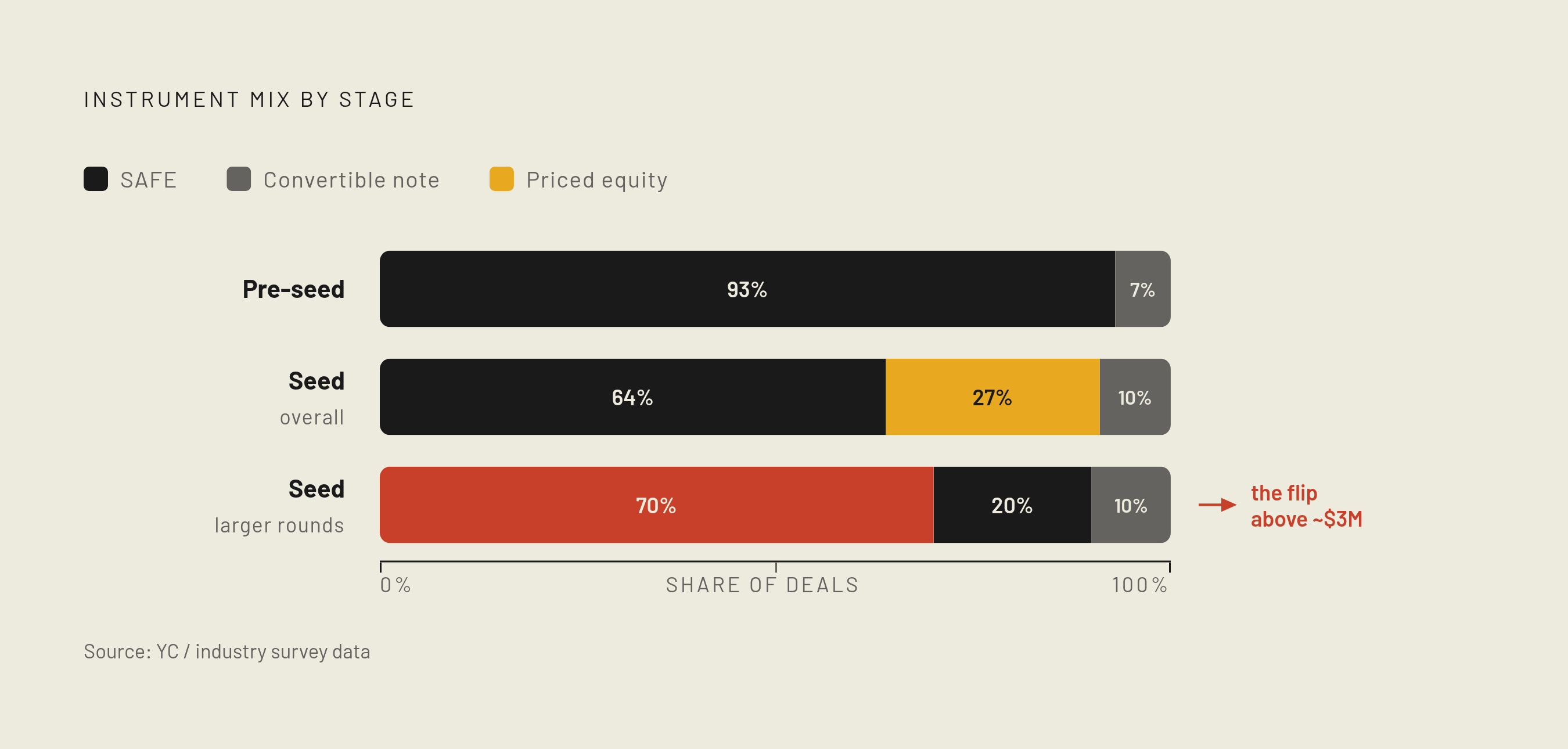 Diagram: Where SAFE vs. Priced Equity Actually Gets Used. Visualizes: Visualize the instrument breakdown by stage, showing how the SAFE-to-priced-equity balance shifts as deal size grows.