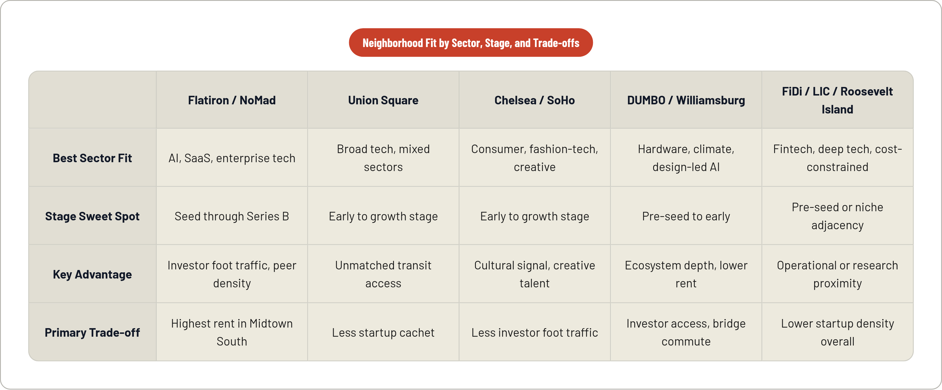 Table: Neighborhood Fit by Sector, Stage, and Trade-offs. Compares Best Sector Fit, Stage Sweet Spot, Key Advantage and Primary Trade-off by Flatiron / NoMad, Union Square, Chelsea / SoHo, DUMBO / Williamsburg, and 1 more.