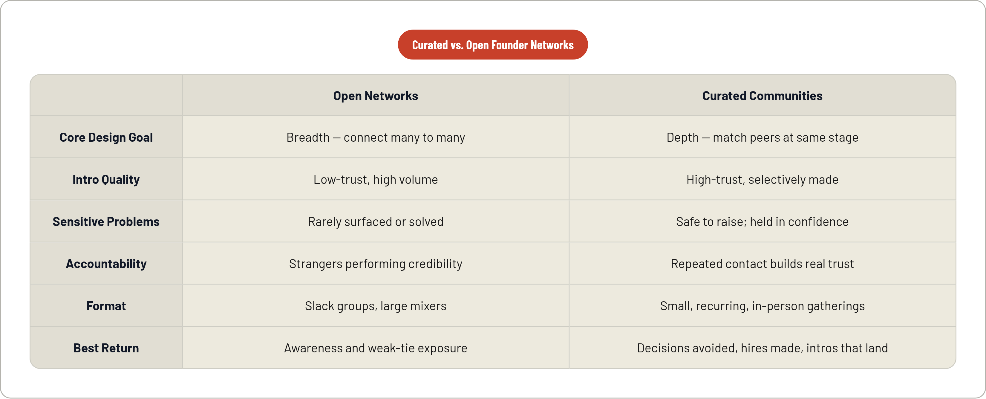 Table: Curated vs. Open Founder Networks. Compares Core Design Goal, Intro Quality, Sensitive Problems, Accountability, and 2 more by Open Networks and Curated Communities.