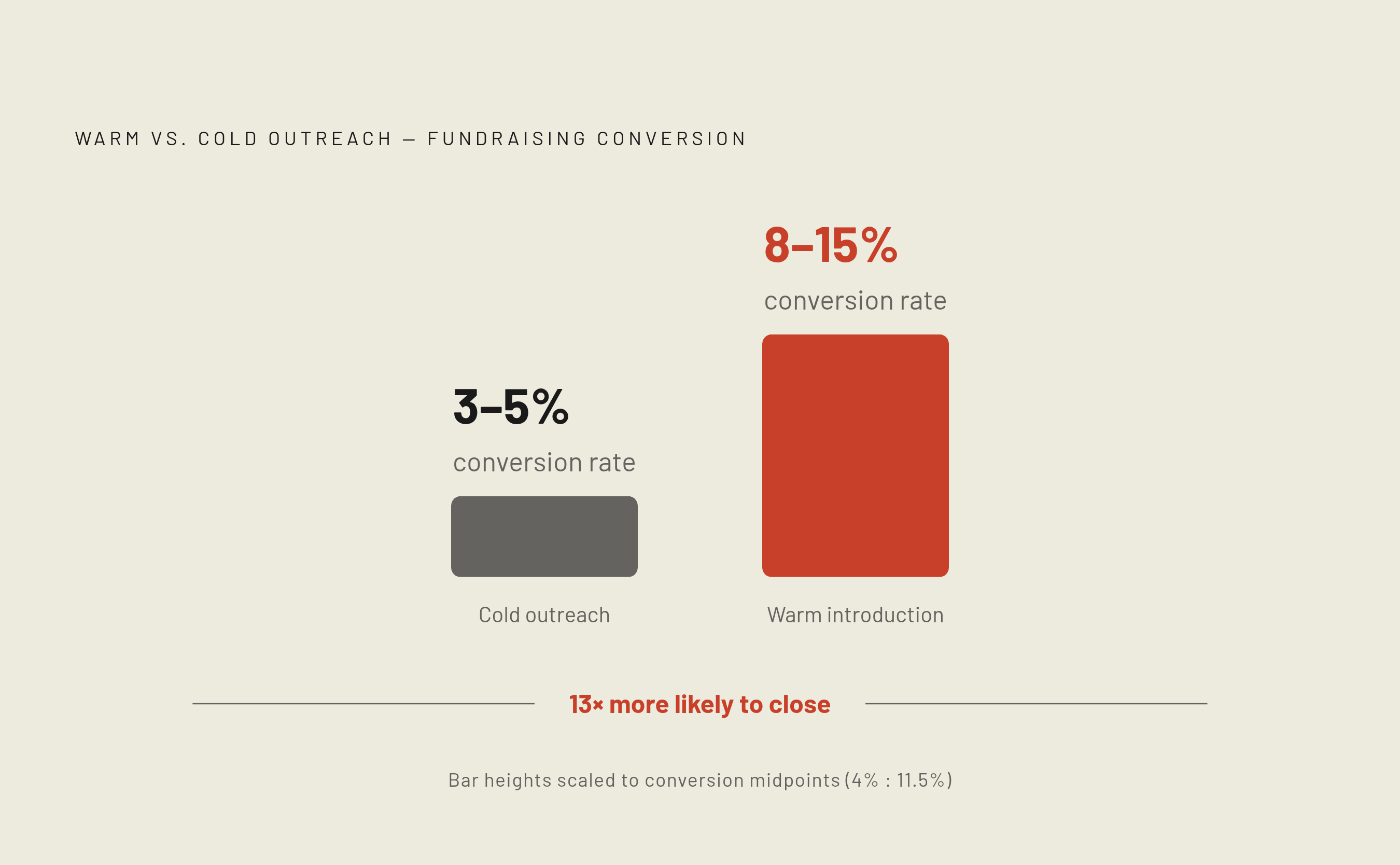 Diagram: Warm Intros vs. Cold Outreach: The Fundraising Gap. Visualizes: Visualize the stark conversion rate contrast between warm introductions and cold outreach in fundraising.
