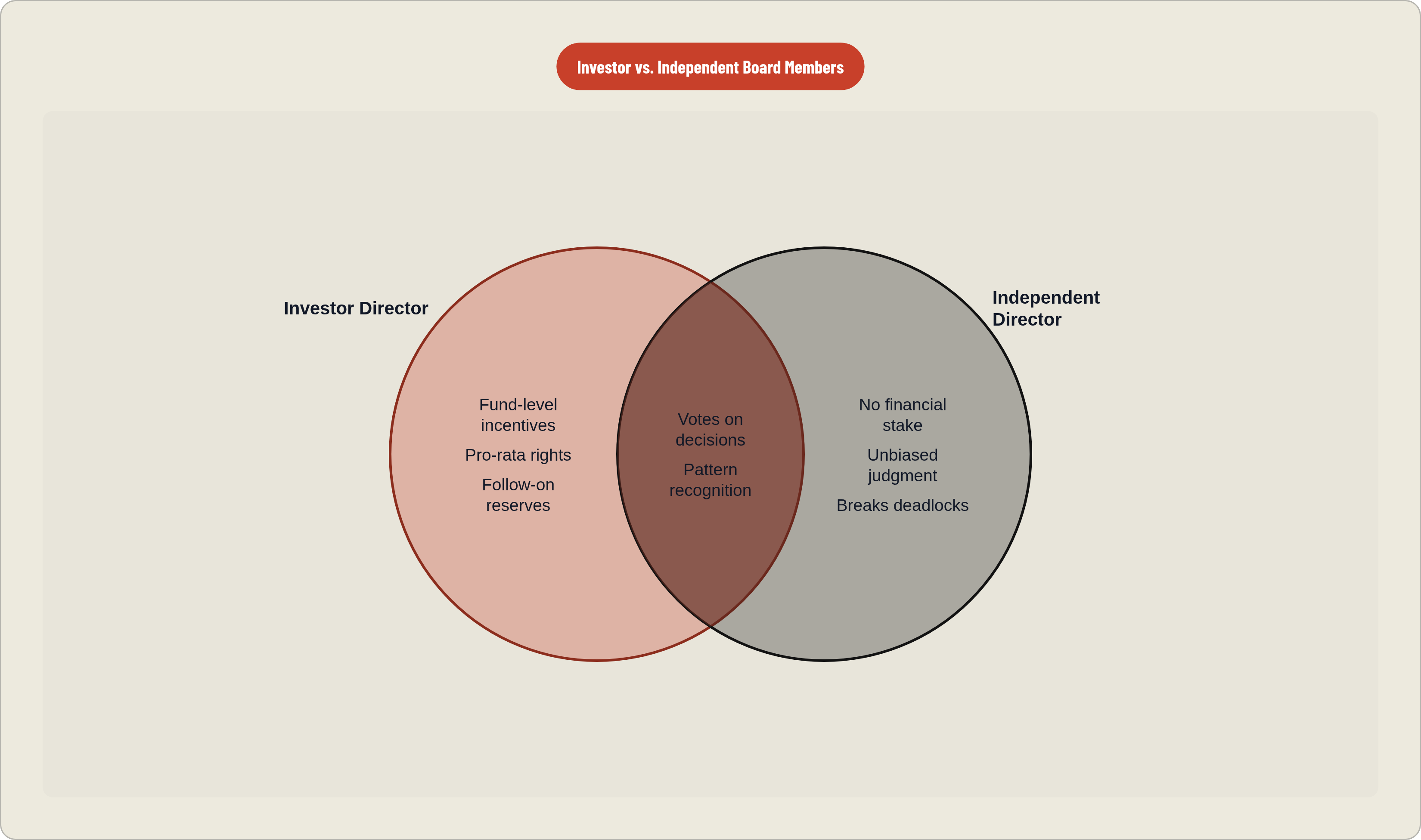 Venn diagram: Investor vs. Independent Board Members. Compares Investor Director and Independent Director; overlap: Board Role.