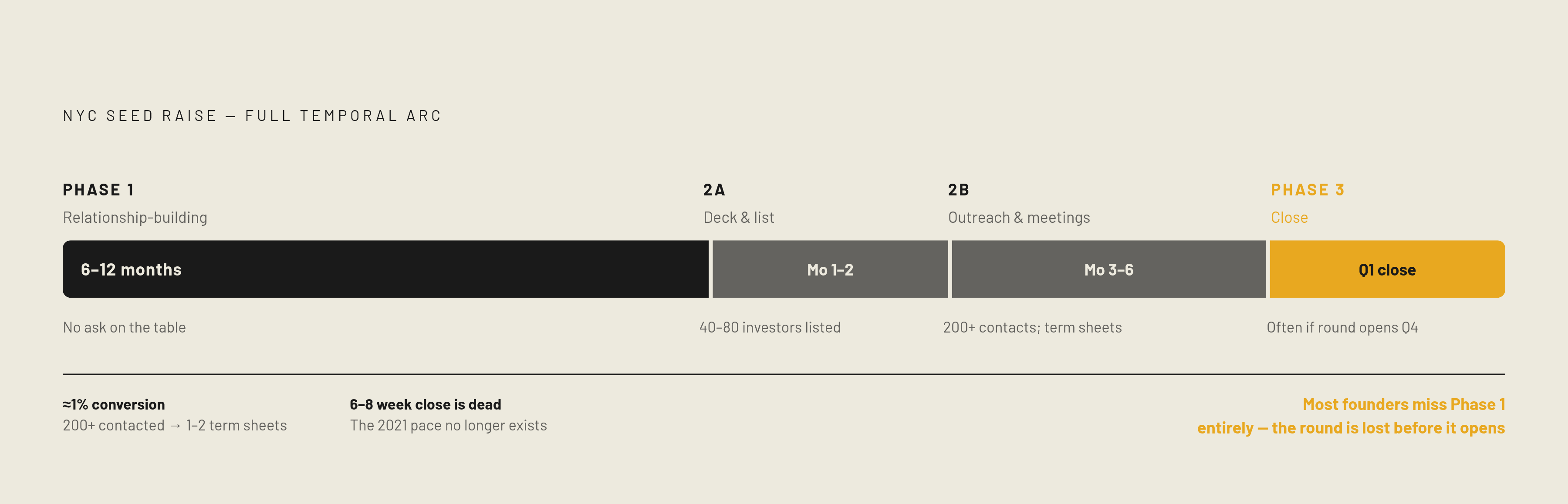 Diagram: The NYC Seed Timeline: 18 Months Before the Money Arrives. Visualizes: Visualize the full temporal arc of a NYC seed raise as a horizontal timeline with three distinct phases.