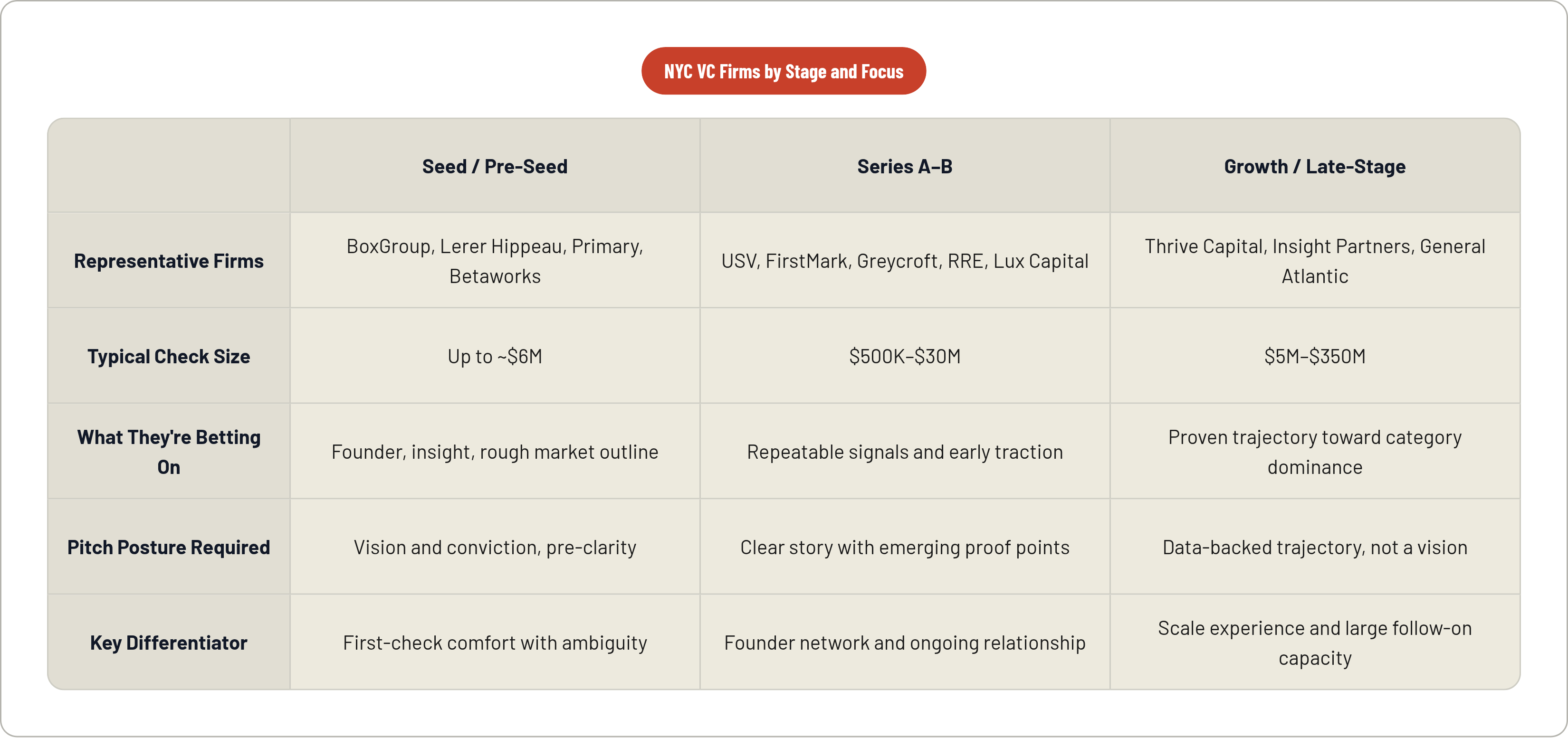 Table: NYC VC Firms by Stage and Focus. Compares Representative Firms, Typical Check Size, What They're Betting On, Pitch Posture Required, and 1 more by Seed / Pre-Seed, Series A–B and Growth / Late-Stage.