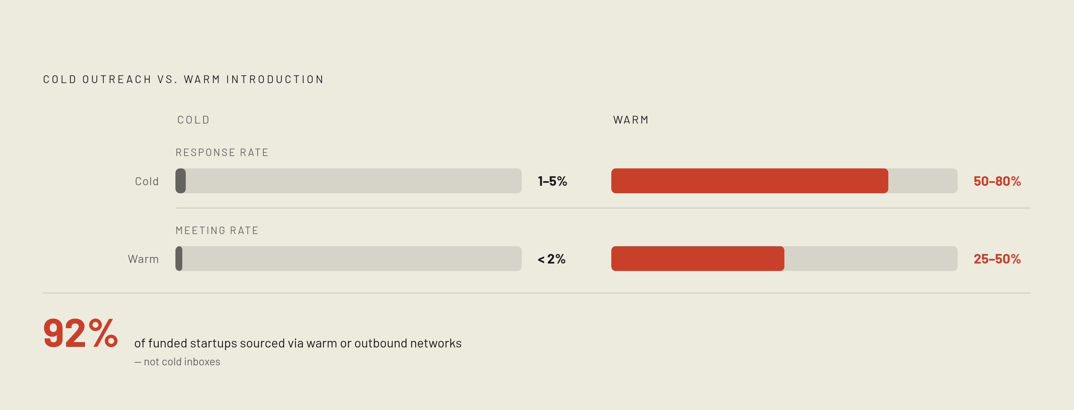 Diagram: Warm Intros vs. Cold Outreach: The Conversion Gap. Visualizes: Show the dramatic conversion gap between cold outreach and warm introductions across two metrics: response rate and meeting rate.