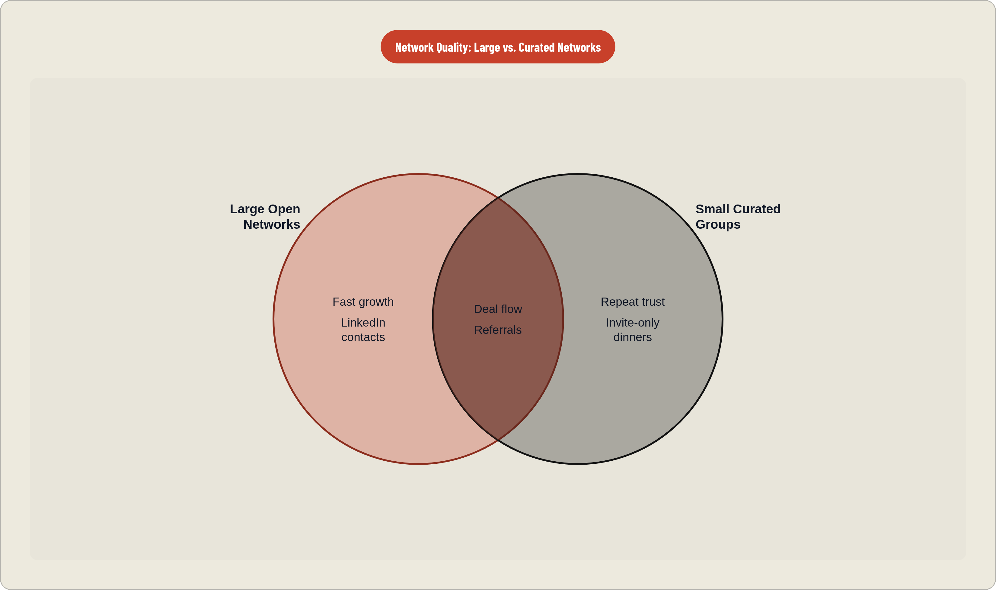 Venn diagram: Network Quality: Large vs. Curated Networks. Compares Large Open Networks and Small Curated Groups; overlap: Shared Value.