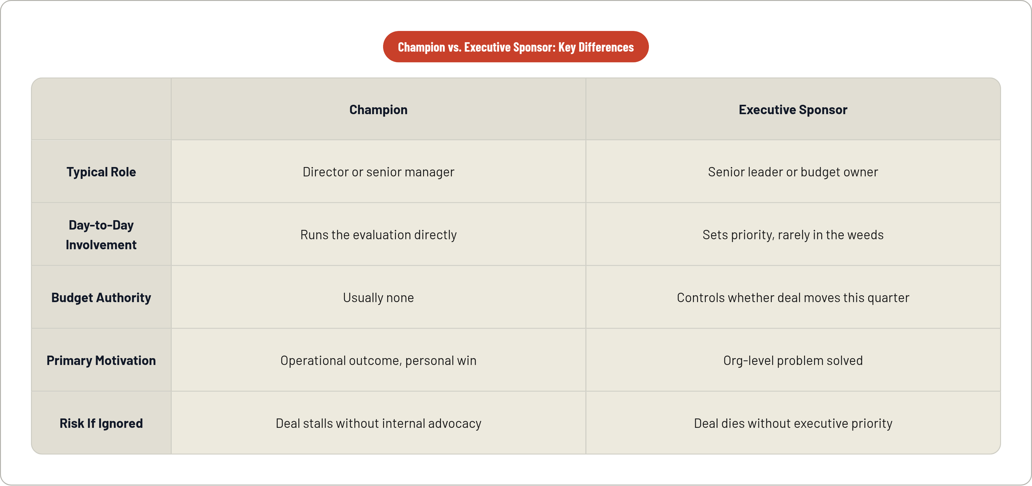 Table: Champion vs. Executive Sponsor: Key Differences. Compares Typical Role, Day-to-Day Involvement, Budget Authority, Primary Motivation, and 1 more by Champion and Executive Sponsor.