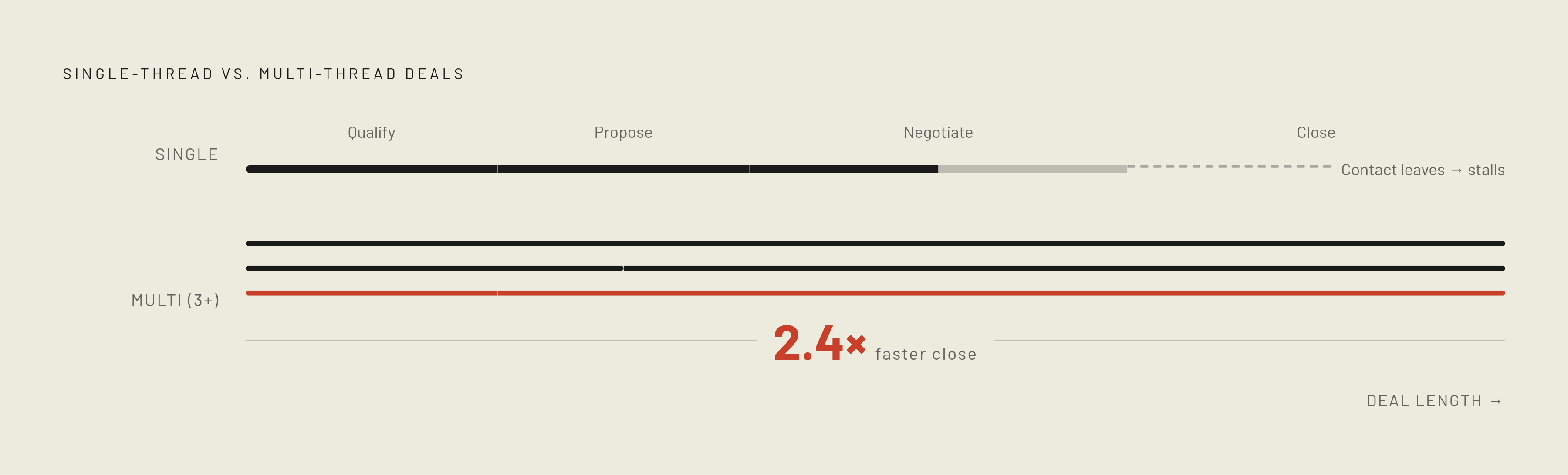 Diagram: Multi-Threading Accelerates and Protects Deals. Visualizes: Show the compounding benefit of engaging multiple stakeholders inside a single account: deals with three or more active contacts close 2.4 times faster and stall far less in late…