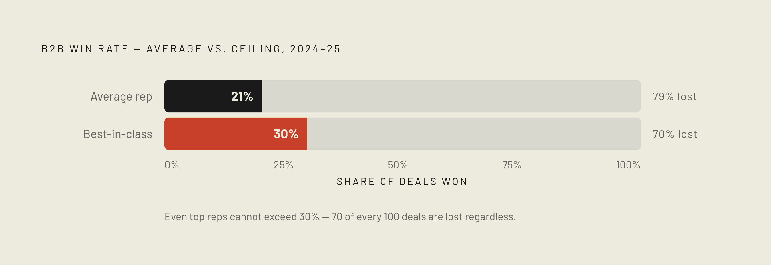 Diagram: The Enterprise Win-Rate Ceiling. Visualizes: Visualize the stark gap between the baseline B2B win rate and the best-in-class ceiling to anchor the article's core challenge.