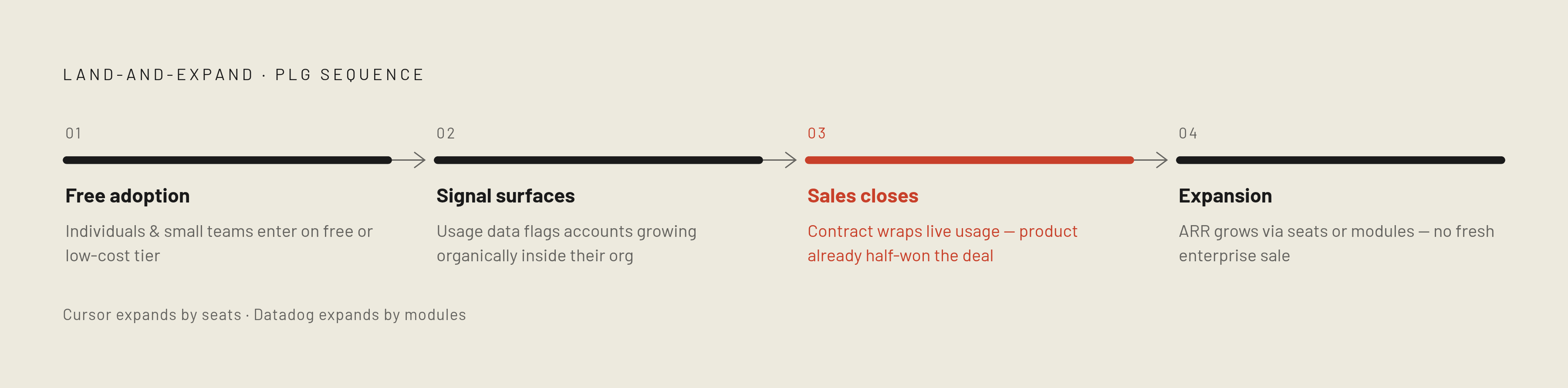 Diagram: Land-and-Expand: How PLG Converts Usage Into Enterprise Revenue. Visualizes: Illustrate the four-stage land-and-expand sequence described in the article: (1) Individual users or small teams adopt the product on a free or cheap tier; (2)…