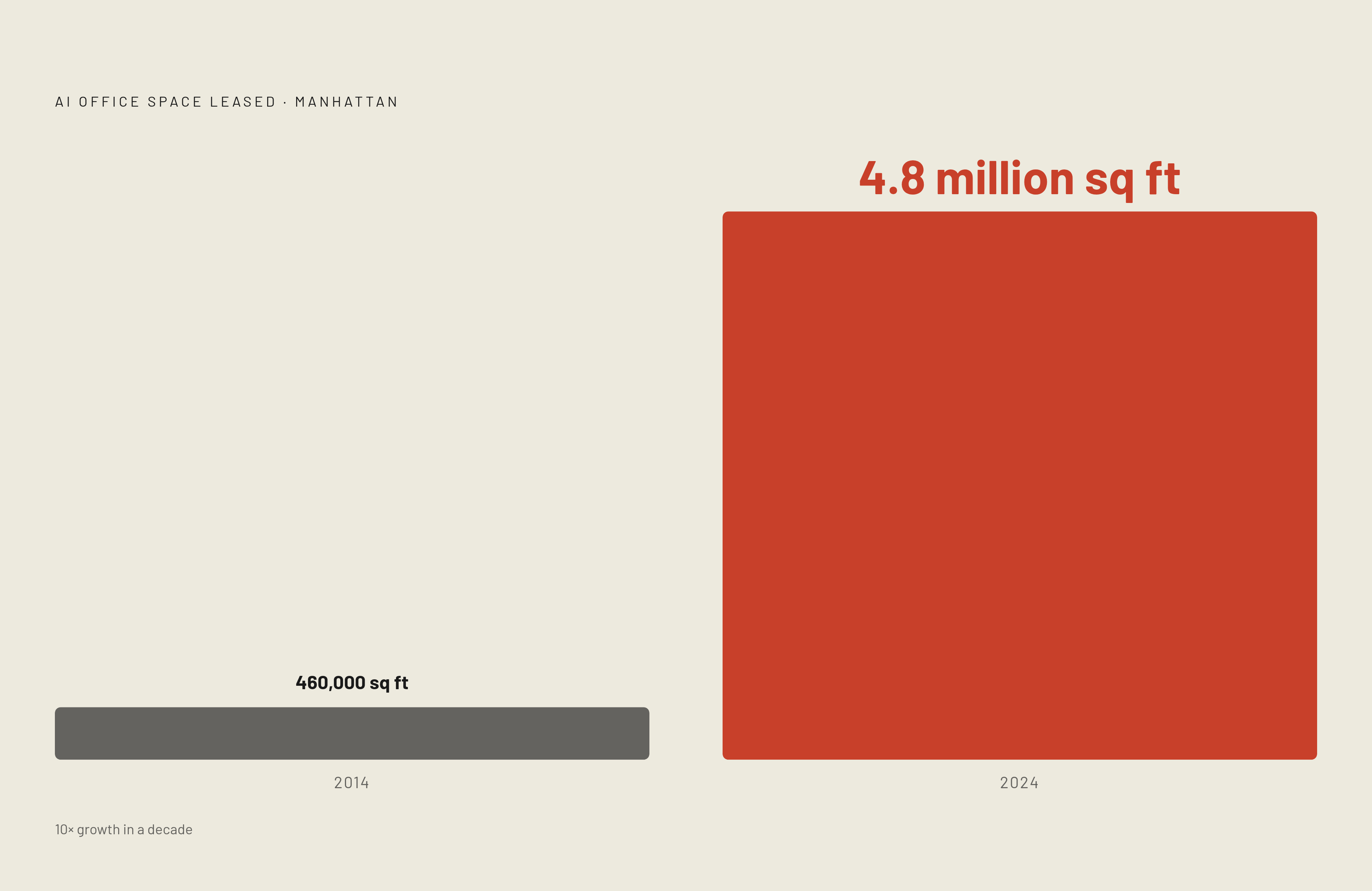 Diagram: Manhattan's AI Footprint: From 460K to 4.8M Square Feet. Visualizes: Show the magnitude contrast between AI company office space leased in Manhattan in 2014 (roughly 460,000 square feet) versus 2024 (over 4.8 million square feet) — a more…