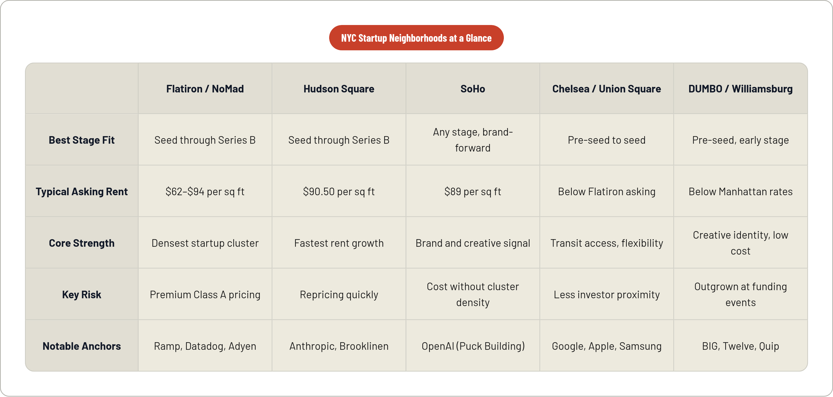 Table: NYC Startup Neighborhoods at a Glance. Compares Best Stage Fit, Typical Asking Rent, Core Strength, Key Risk, and 1 more by Flatiron / NoMad, Hudson Square, SoHo, Chelsea / Union Square, and 1 more.