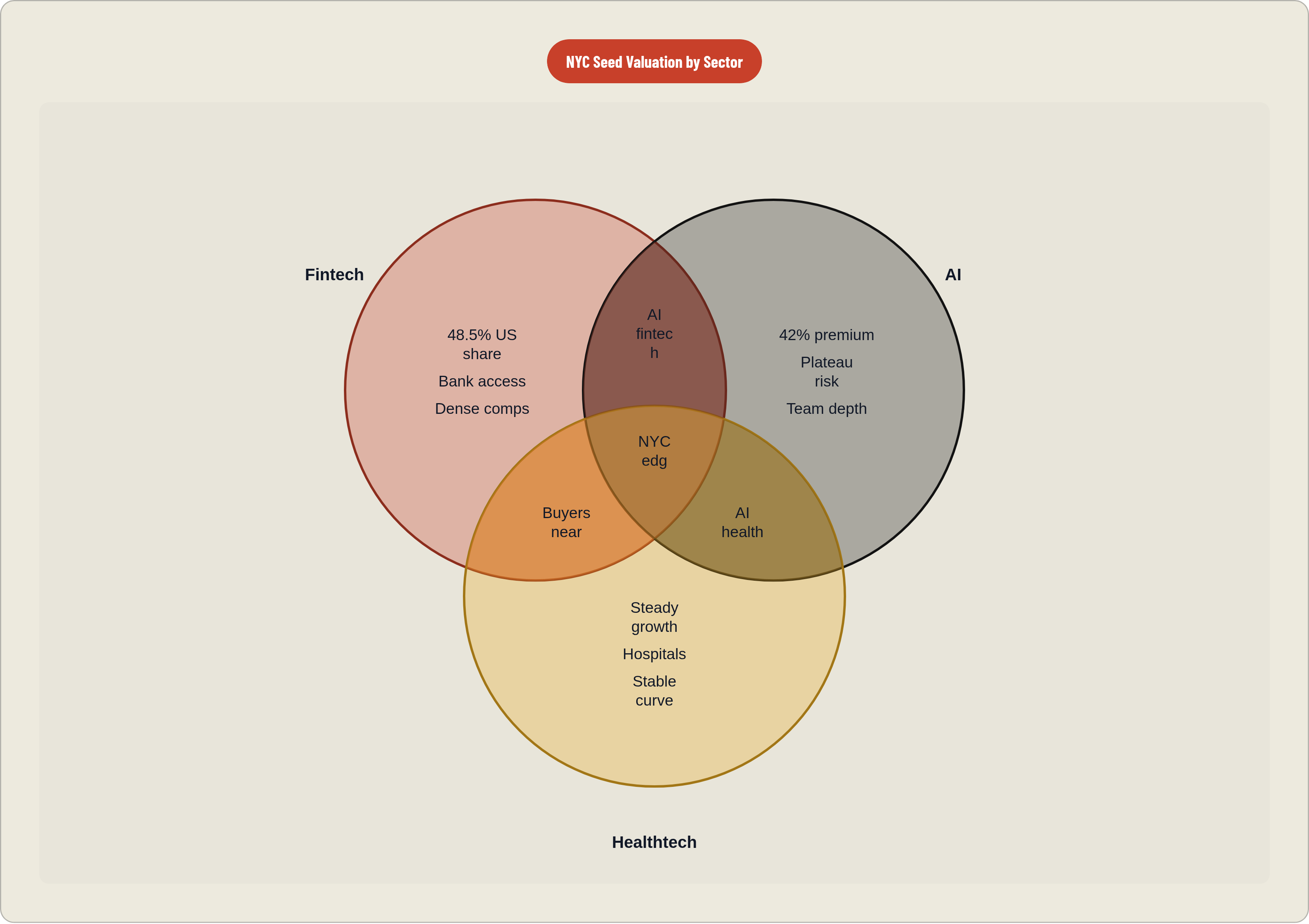 Venn diagram: NYC Seed Valuation by Sector. Compares Fintech, AI and Healthtech; overlap: Fintech + AI, Fintech + Health, AI + Health and All Three.