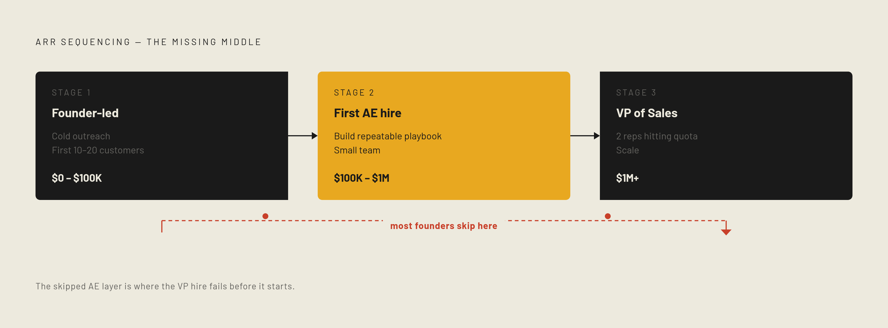 Diagram: The Sequencing Trap: Where the VP Hire Actually Belongs. Visualizes: Show the three-stage ARR sequencing framework from the article as a linear progression, with clear thresholds: Stage 1 is $0–$100K ARR (founder-led, closing first 10–20…
