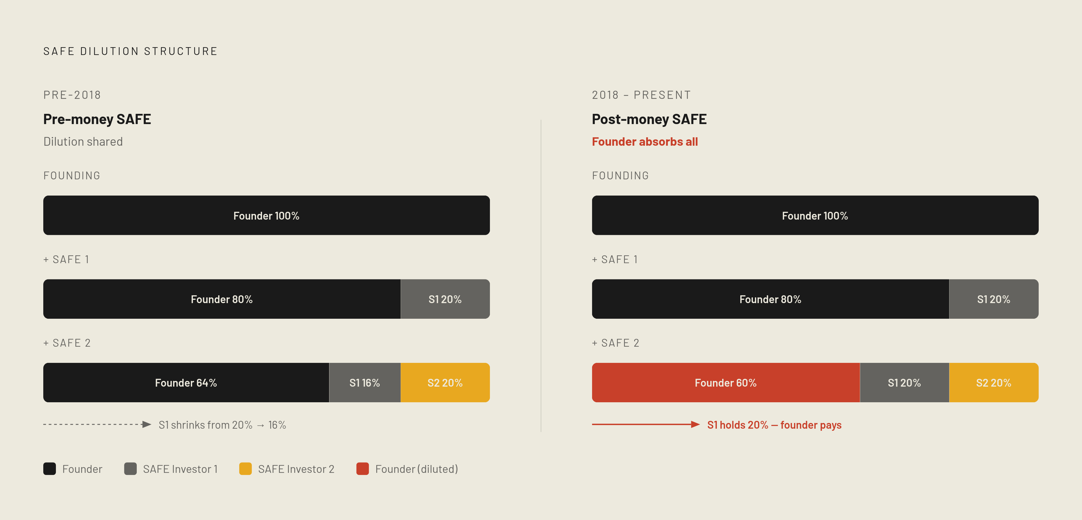 Diagram: Pre-Money vs. Post-Money: Who Absorbs the Dilution?. Visualizes: Illustrate the structural shift between pre-money and post-money SAFEs, showing how dilution is distributed differently in each regime.