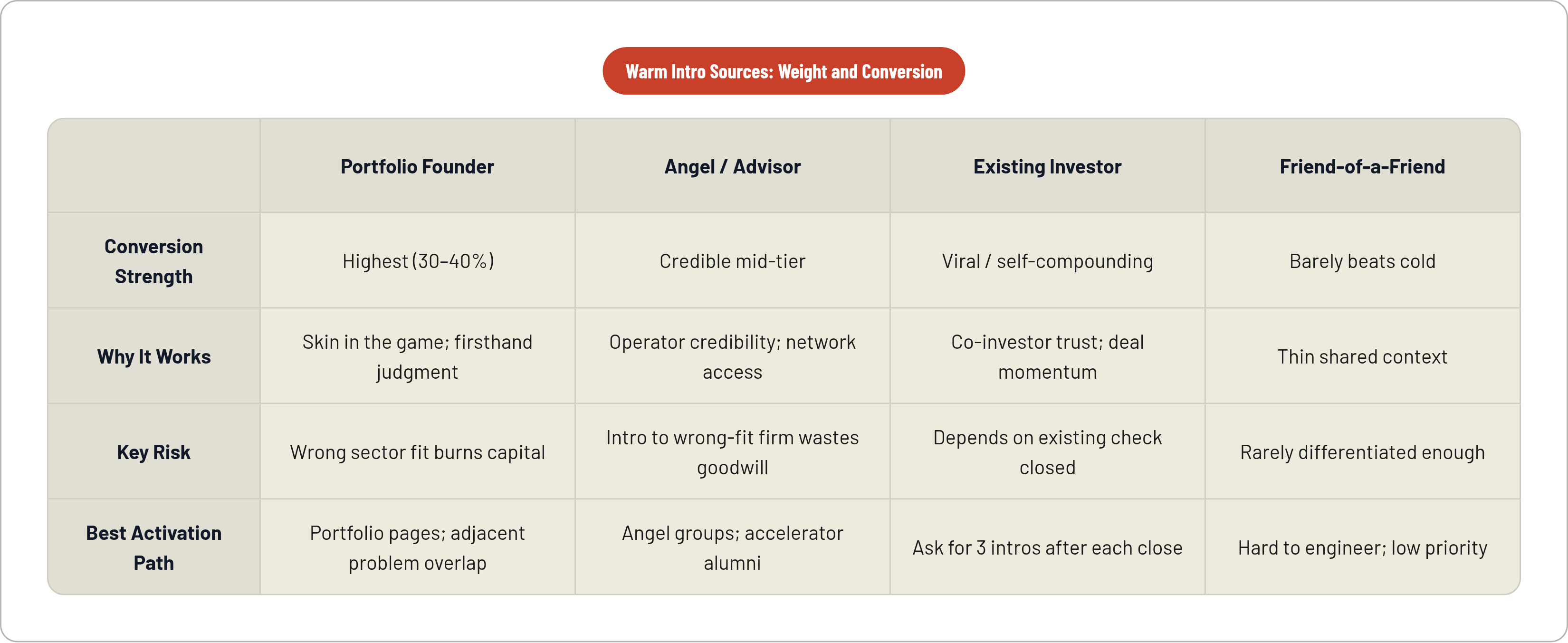 Table: Warm Intro Sources: Weight and Conversion. Compares Conversion Strength, Why It Works, Key Risk and Best Activation Path by Portfolio Founder, Angel / Advisor, Existing Investor and Friend-of-a-Friend.