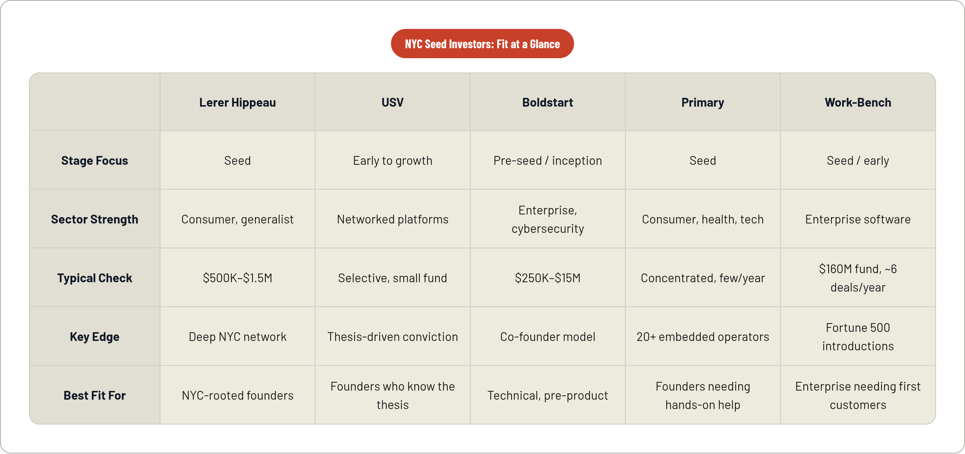 Table: NYC Seed Investors: Fit at a Glance. Compares Stage Focus, Sector Strength, Typical Check, Key Edge, and 1 more by Lerer Hippeau, USV, Boldstart, Primary, and 1 more.