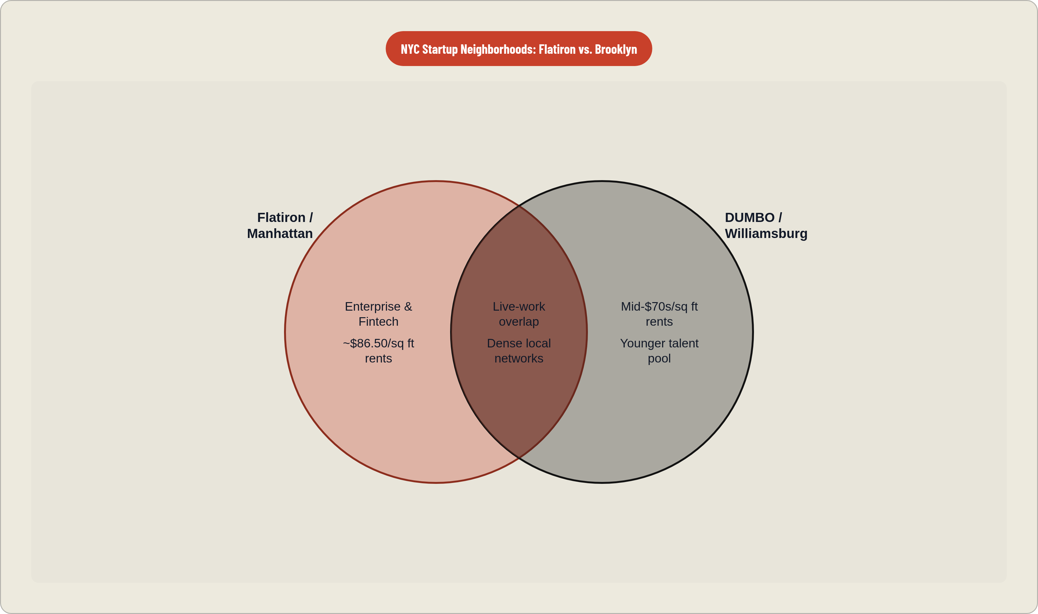 Venn diagram: NYC Startup Neighborhoods: Flatiron vs. Brooklyn. Compares Flatiron / Manhattan and DUMBO / Williamsburg; overlap: Shared Traits.
