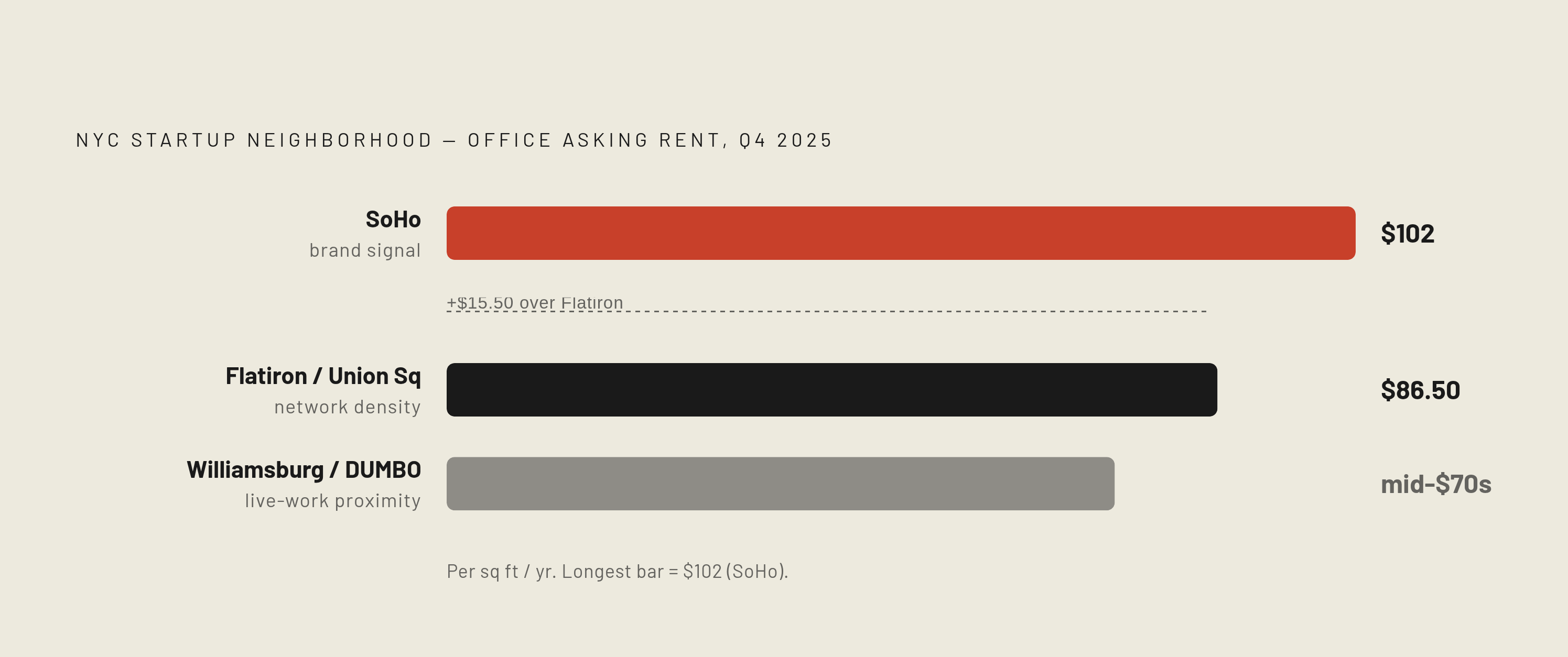 Diagram: Rent vs. Character: NYC's Startup Neighborhoods Ranked. Visualizes: Rank four startup neighborhoods by office asking rent per square foot (Q4 2025 / Q1 2025 data): SoHo $102, Flatiron/Union Square $86.50, Williamsburg/DUMBO mid-$70s.
