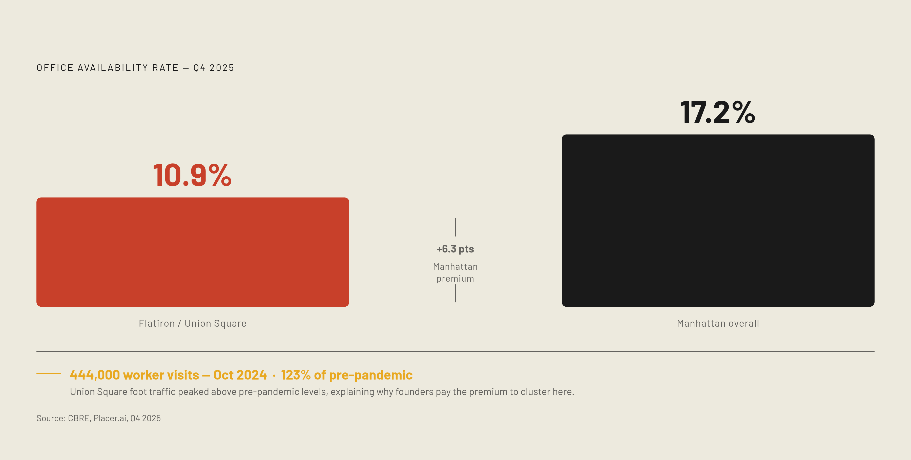 Diagram: Flatiron's Market Tightness vs. Manhattan Overall. Visualizes: Show a magnitude contrast between two office availability rates as of Q4 2025: Flatiron/Union Square at 10.9% versus Manhattan overall at 17.2%.