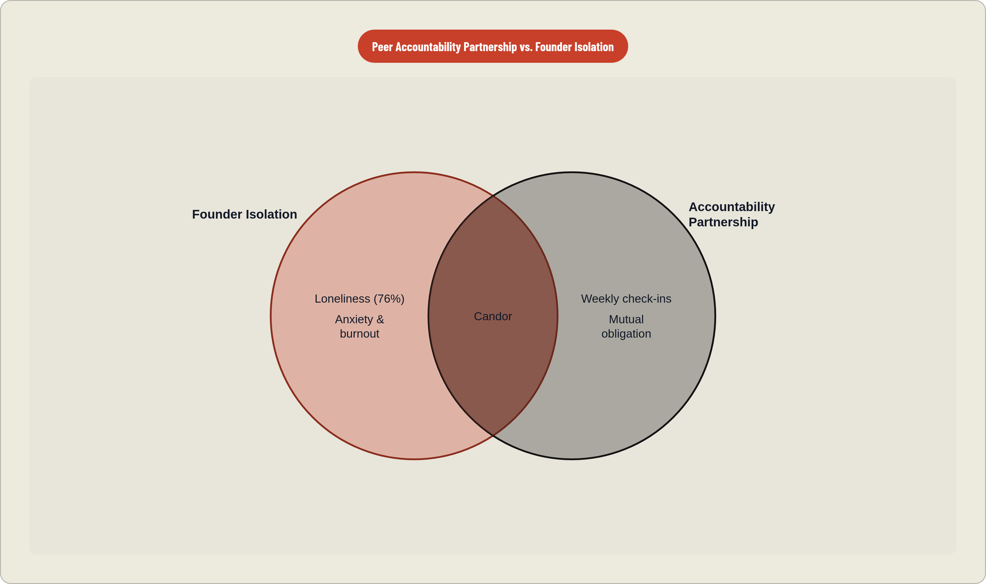Venn diagram: Peer Accountability Partnership vs. Founder Isolation. Compares Founder Isolation and Accountability Partnership; overlap: Shared Elements.