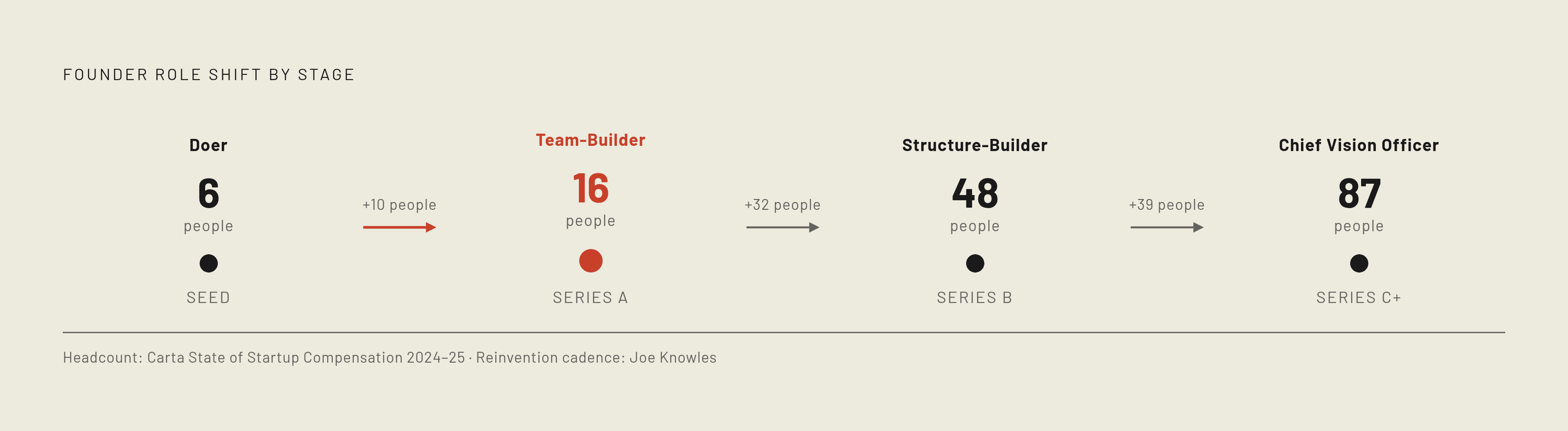 Diagram: How the Founder's Job Reinvents Itself Every Stage. Visualizes: Show a four-stage progression tied to real headcount and role-shift data.