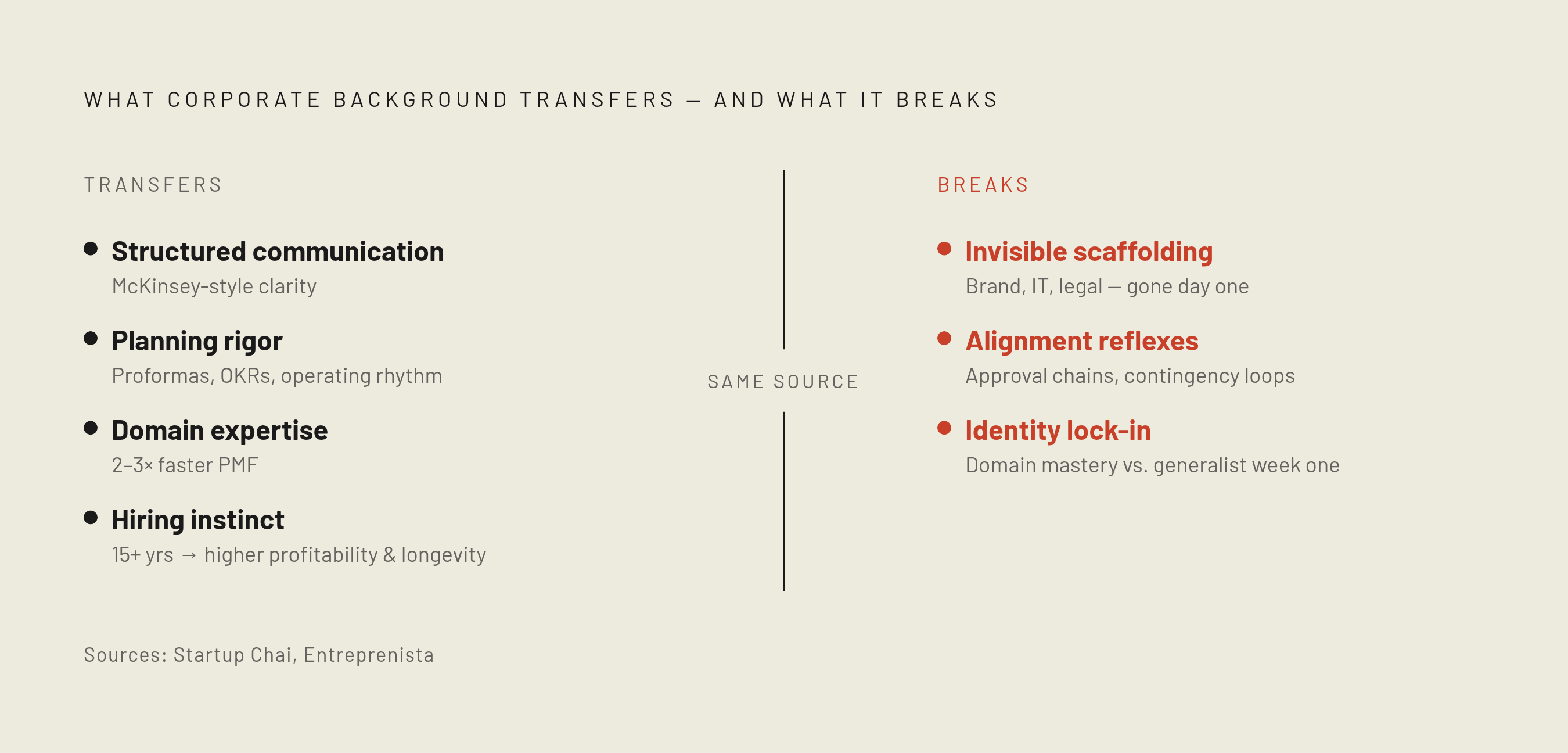 Diagram: The Operator-Founder Edge: Skills That Travel vs. Skills That Trap. Visualizes: Visualize two contrasting columns or a split-panel showing what corporate experience genuinely transfers versus what it breaks in a startup context.