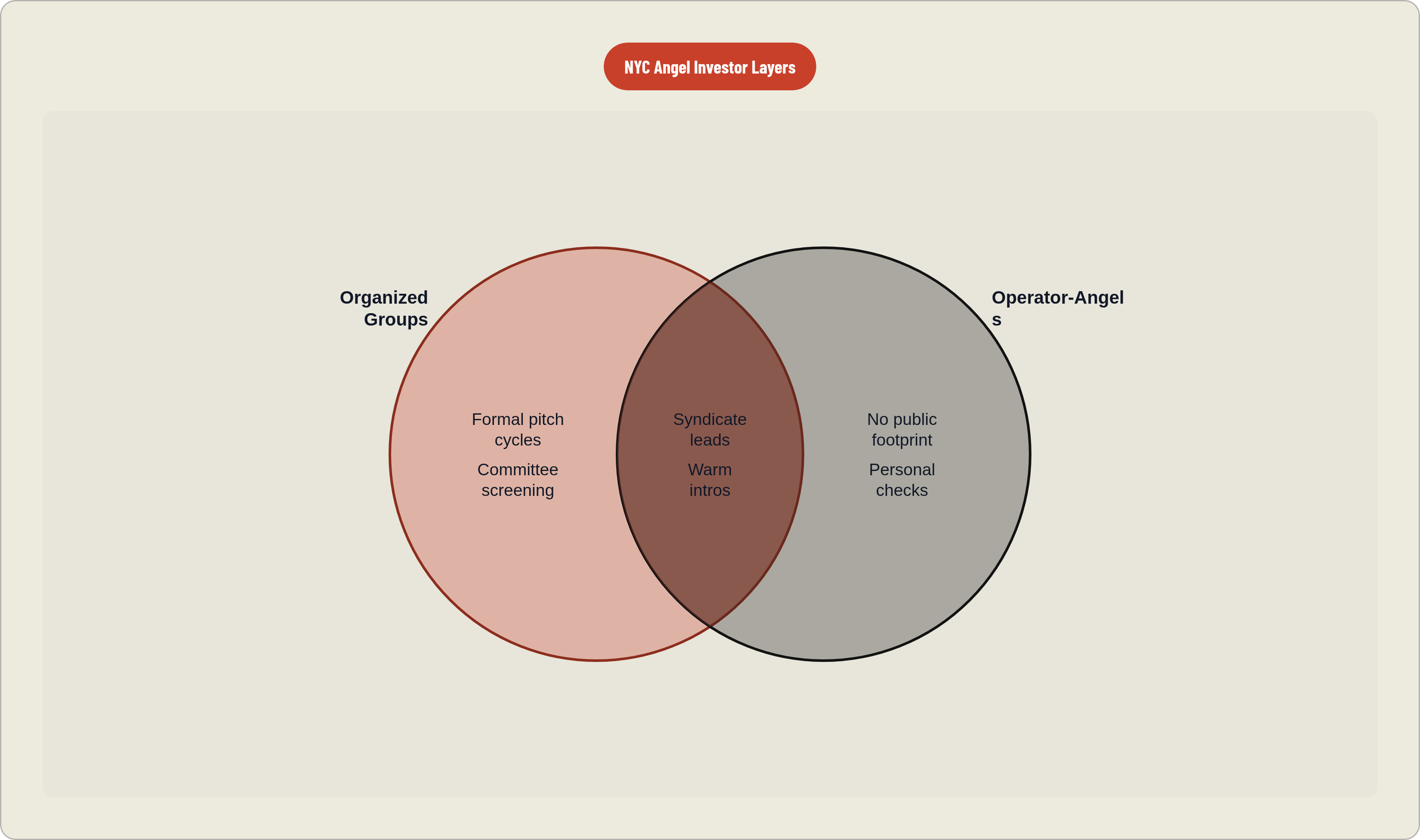 Venn diagram: NYC Angel Investor Layers. Compares Organized Groups and Operator-Angels; overlap: Syndicate Middle Layer.