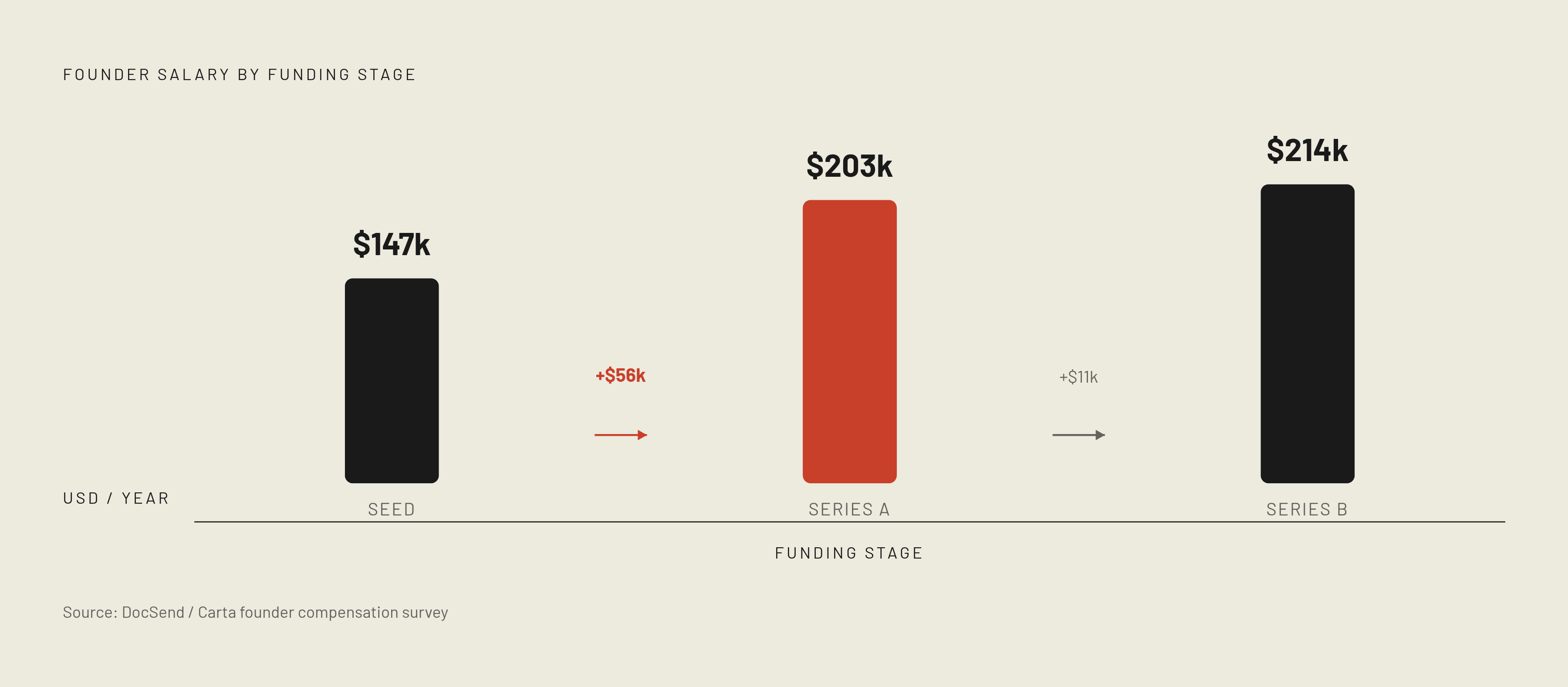 Diagram: Founder Pay Rises Sharply After Seed. Visualizes: Show the salary step-up across three funding stages to make visceral the pay sacrifice of the seed period.
