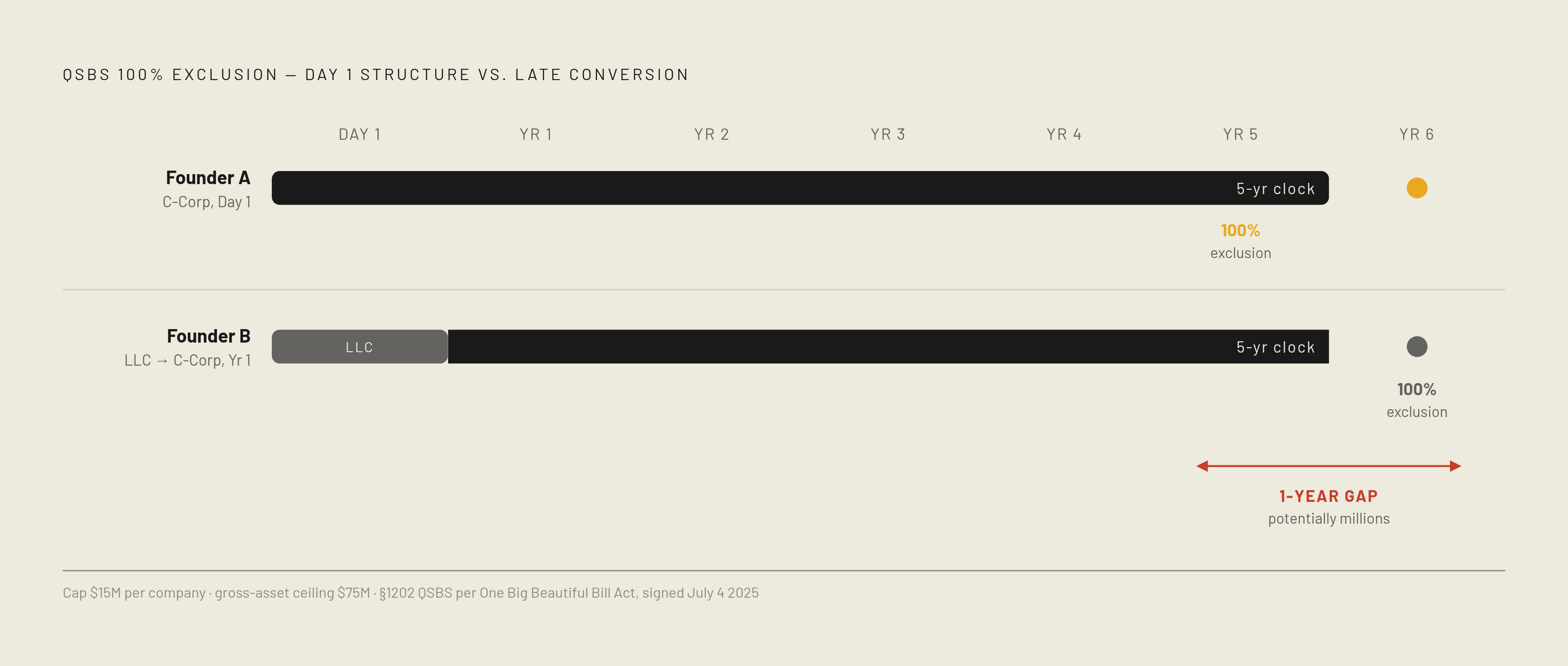 Diagram: The QSBS Clock: Why Every Month of LLC Operation Costs You. Visualizes: Show a side-by-side timeline comparing two founders who start on the same day.