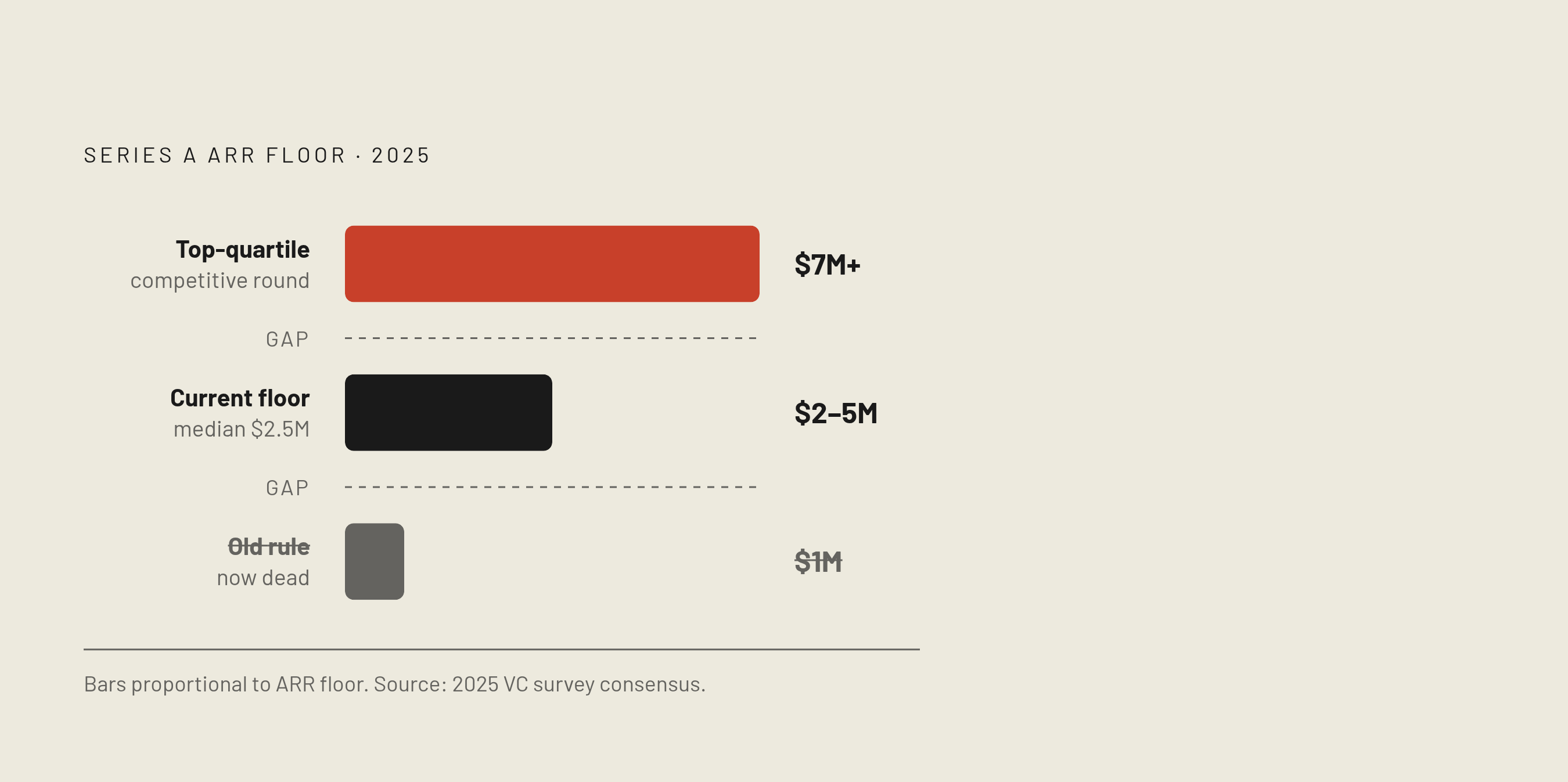 Diagram: The ARR Bar Has Moved — Fast. Visualizes: Show how the Series A ARR floor has shifted over four years, with three labeled levels: the old rule of thumb ($1M ARR, now considered dead), the current consensus floor ($2M–$5M, with median at…