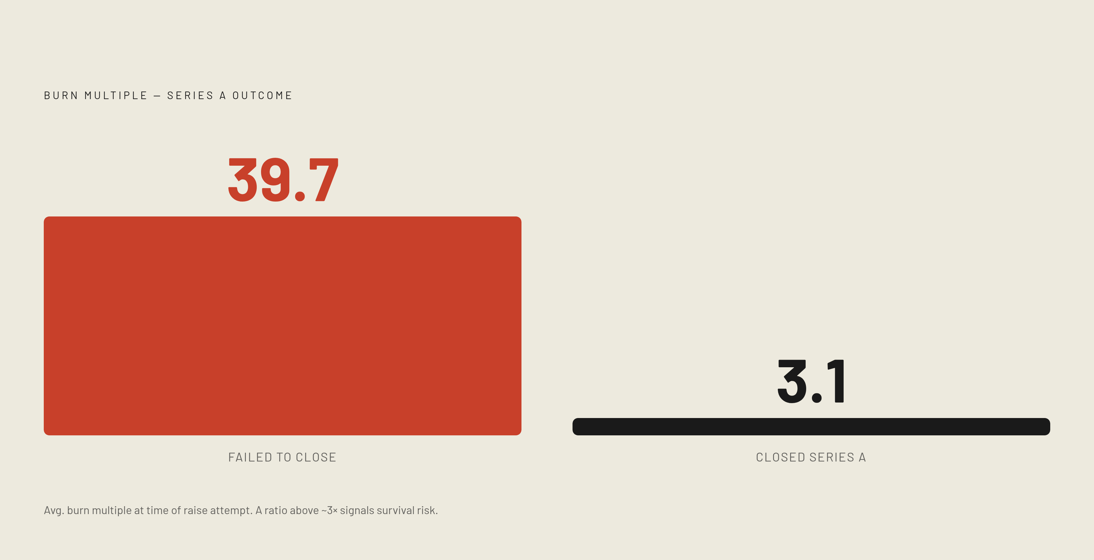 Diagram: Burn Multiple: Two Very Different Species. Visualizes: Contrast two single numbers side by side: companies that closed a Series A averaged a burn multiple of 3.1; companies that failed to close averaged 39.7.