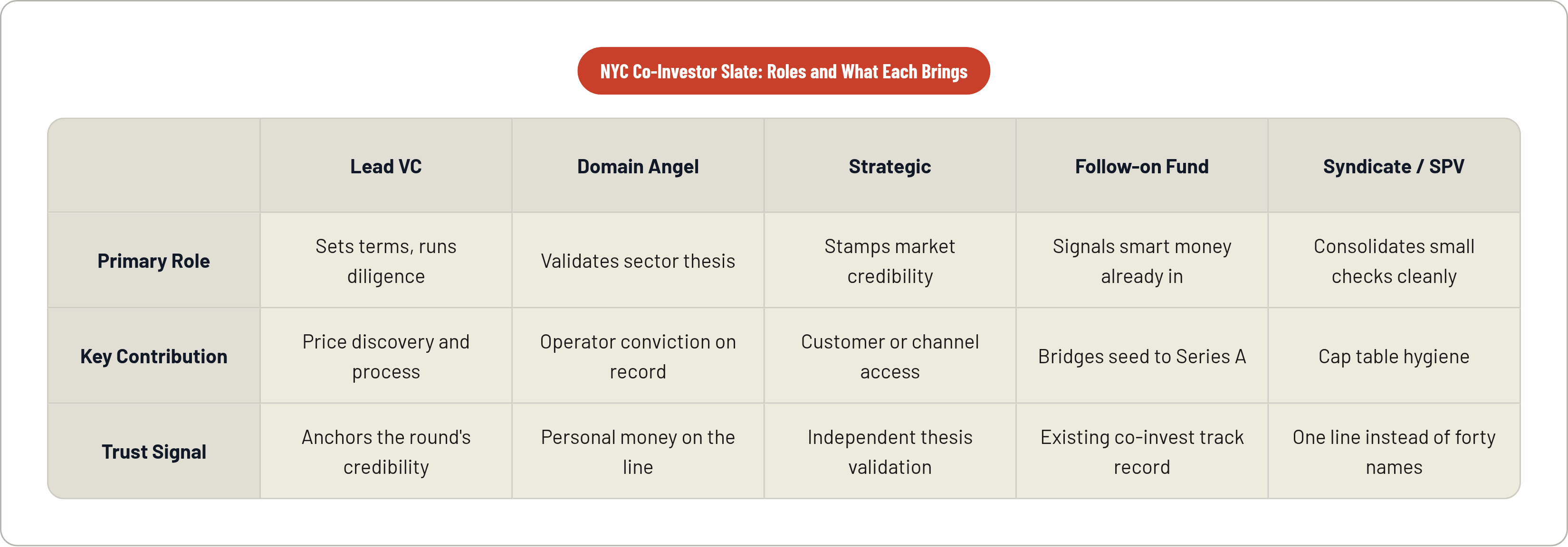 Table: NYC Co-Investor Slate: Roles and What Each Brings. Compares Primary Role, Key Contribution and Trust Signal by Lead VC, Domain Angel, Strategic, Follow-on Fund, and 1 more.