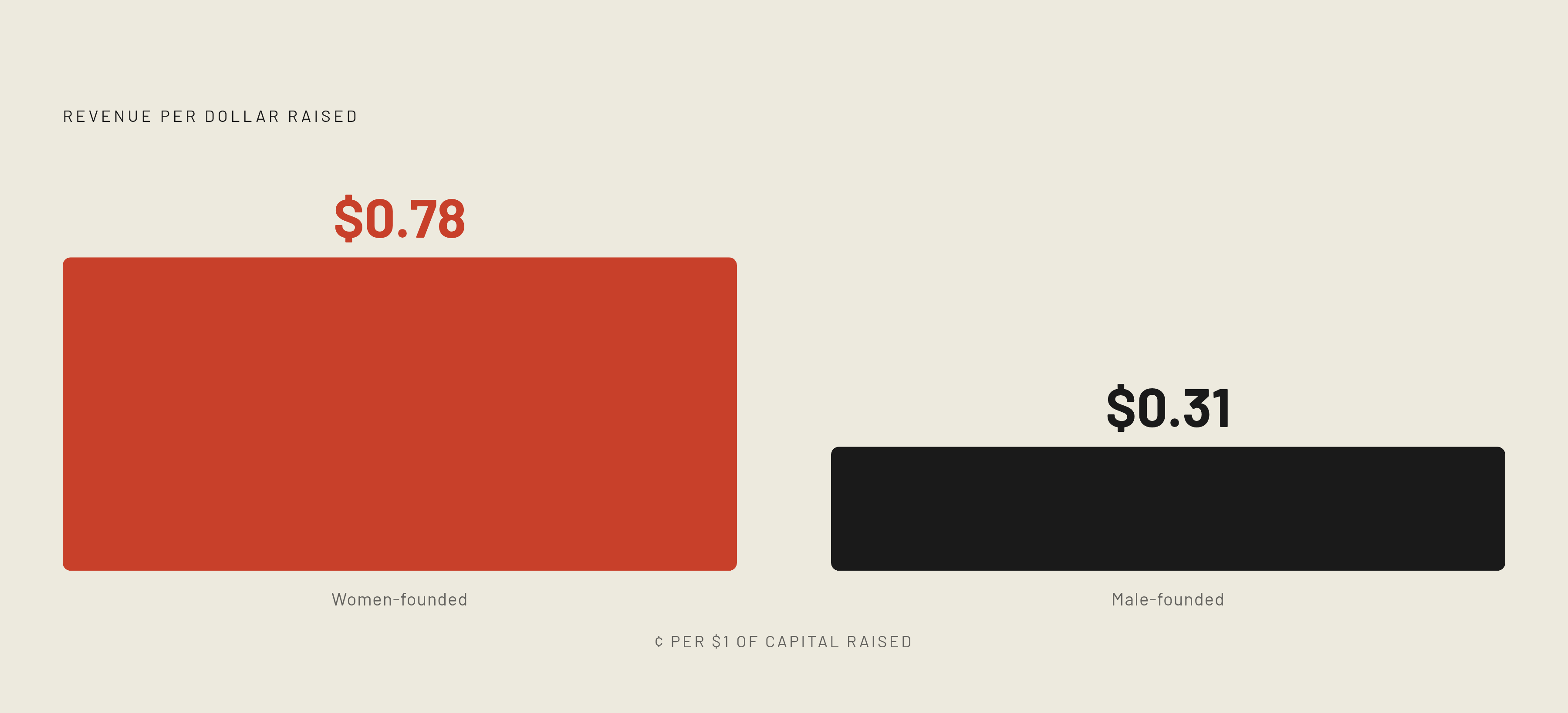 Diagram: Revenue Per Dollar Raised: Women vs. Male-Founded Companies. Visualizes: Show a stark magnitude contrast between two numbers: women-founded companies generate 78 cents of revenue for every dollar raised, while male-founded companies…