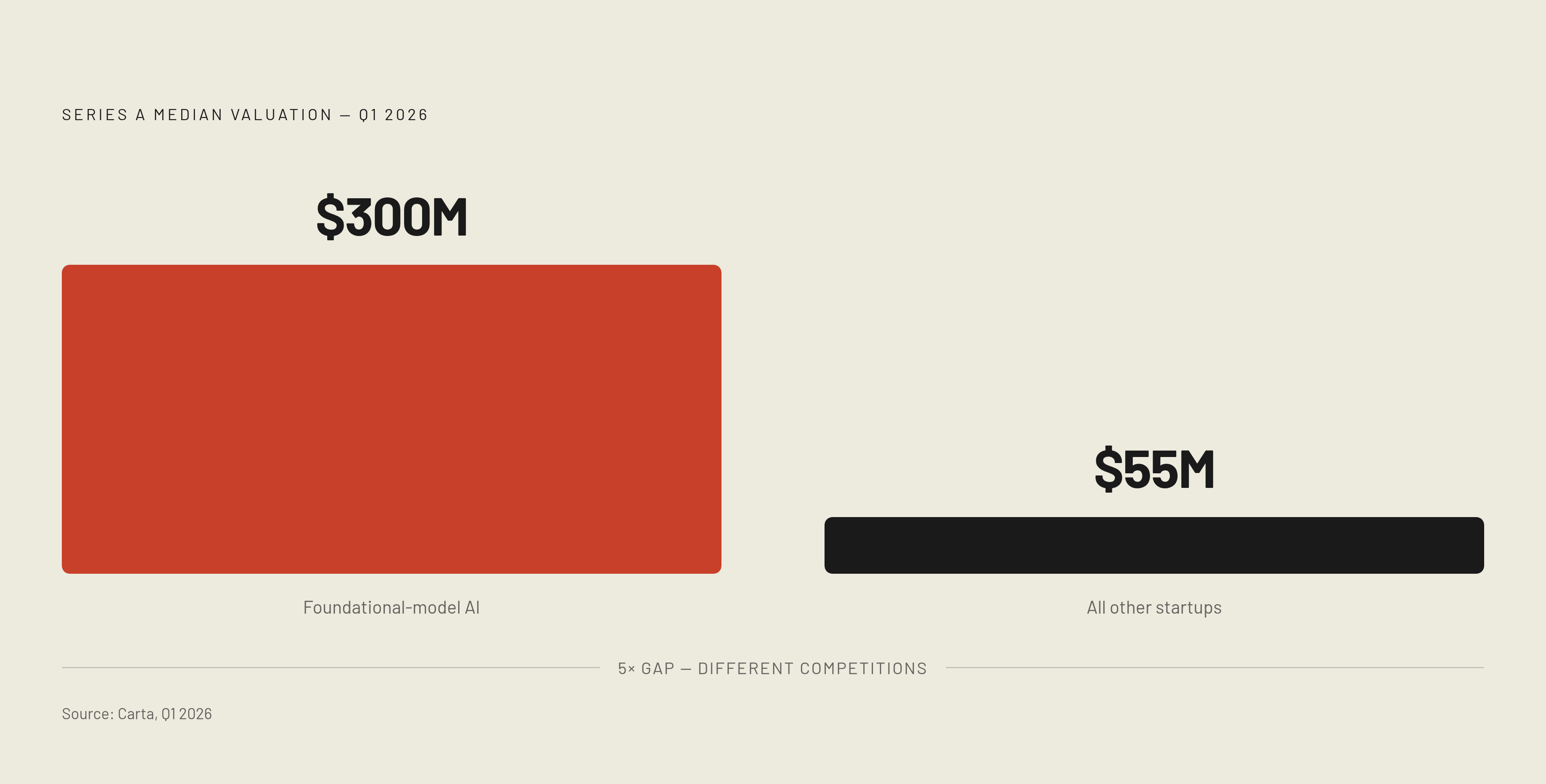 Diagram: AI vs. Non-AI: The Series A Valuation Gap. Visualizes: Show the stark contrast between median Series A valuations for foundational-model AI companies ($300 million) versus non-AI startups ($55 million) at Series A in Q1 2026, per Carta data.