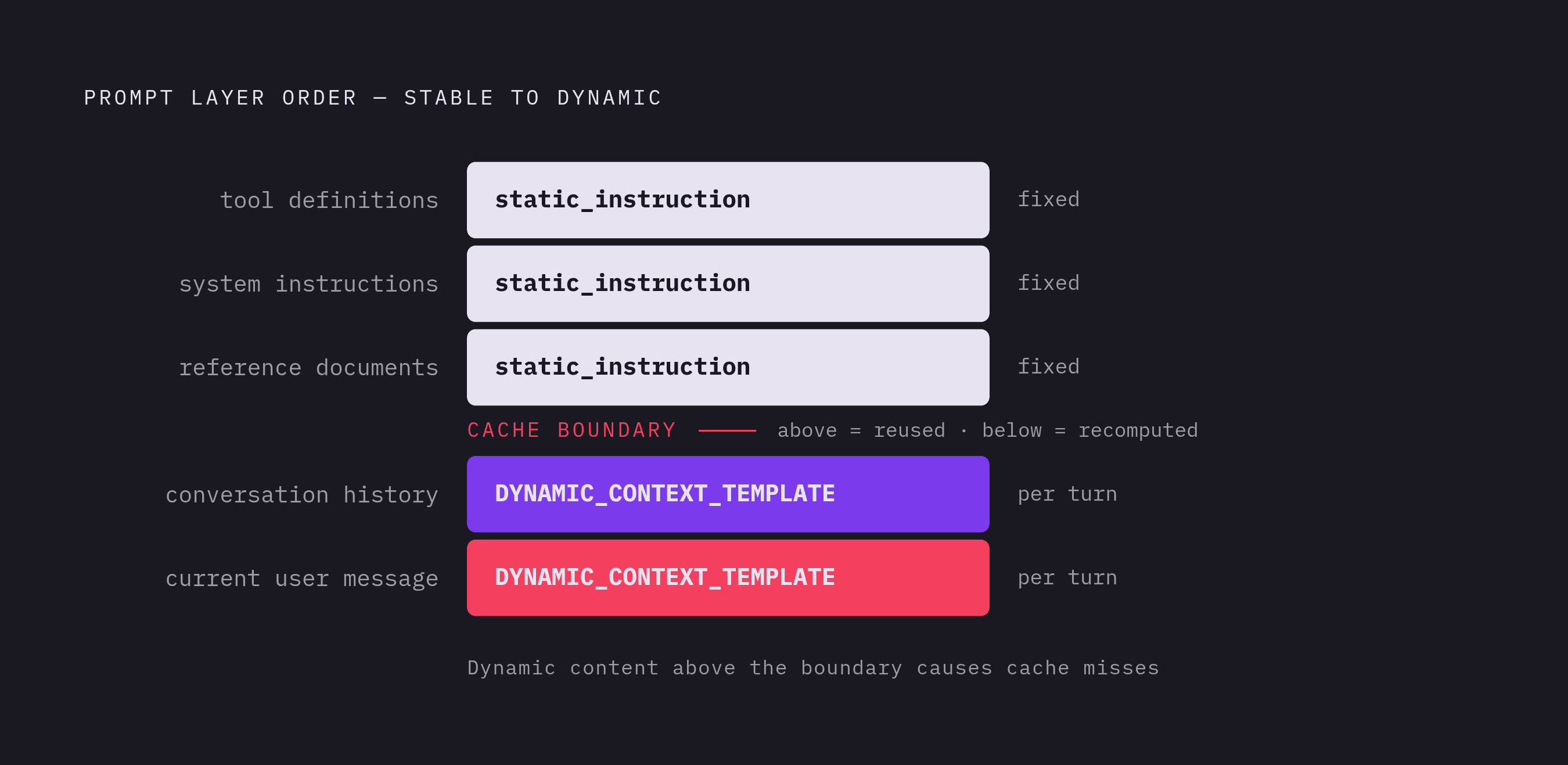 Diagram: The Four Rules That Keep a Prefix Cacheable. Visualizes: Show the required ordering of content blocks inside an agent prompt, from most stable to most dynamic, as a vertical ranked sequence: (1) stable tool definitions, (2) system…