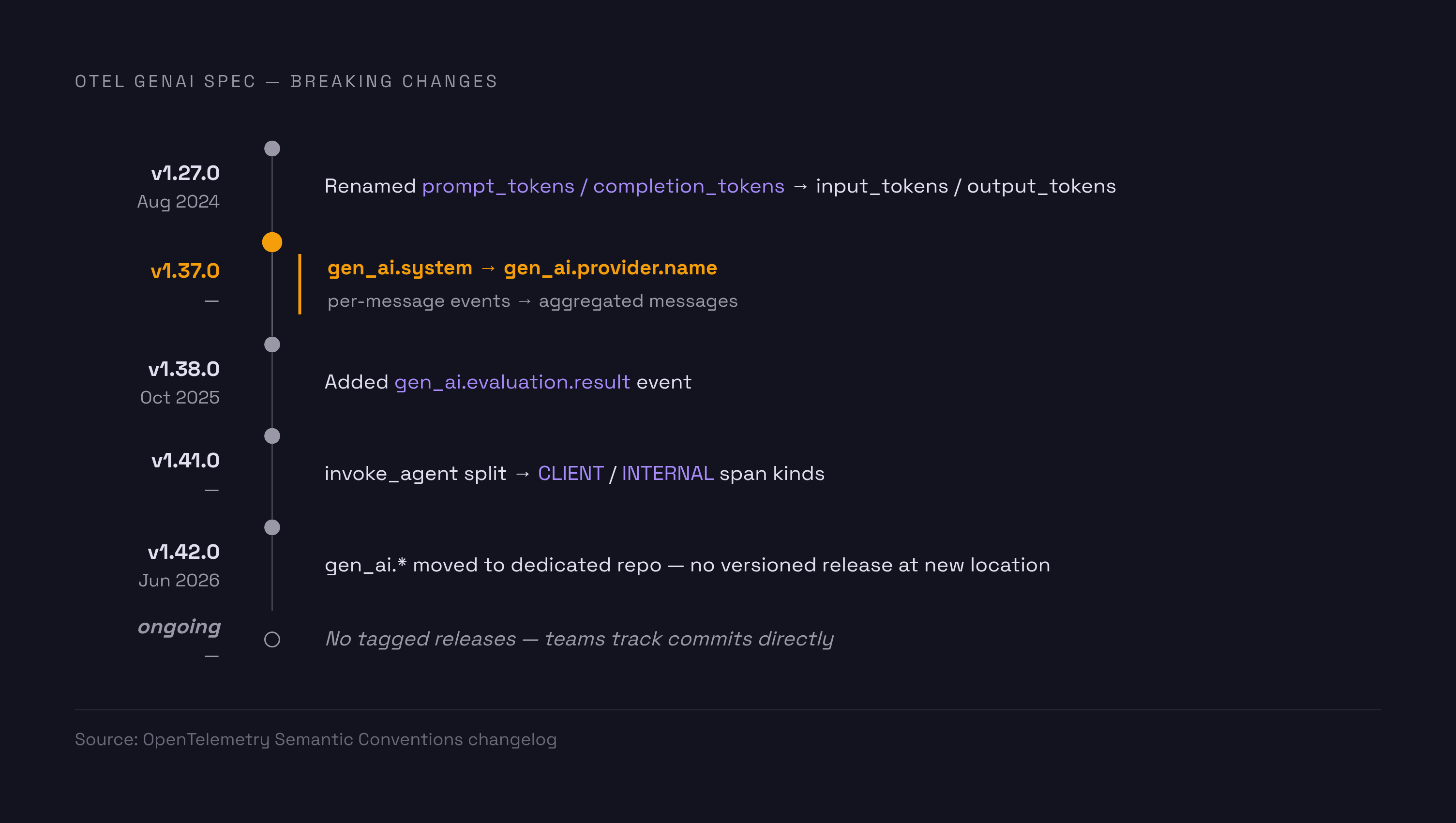Diagram: Six Releases That Broke Attribute Names. Visualizes: Show a vertical timeline of six specific spec releases that each introduced a breaking attribute change, so readers can see the sequence of churn at a glance.