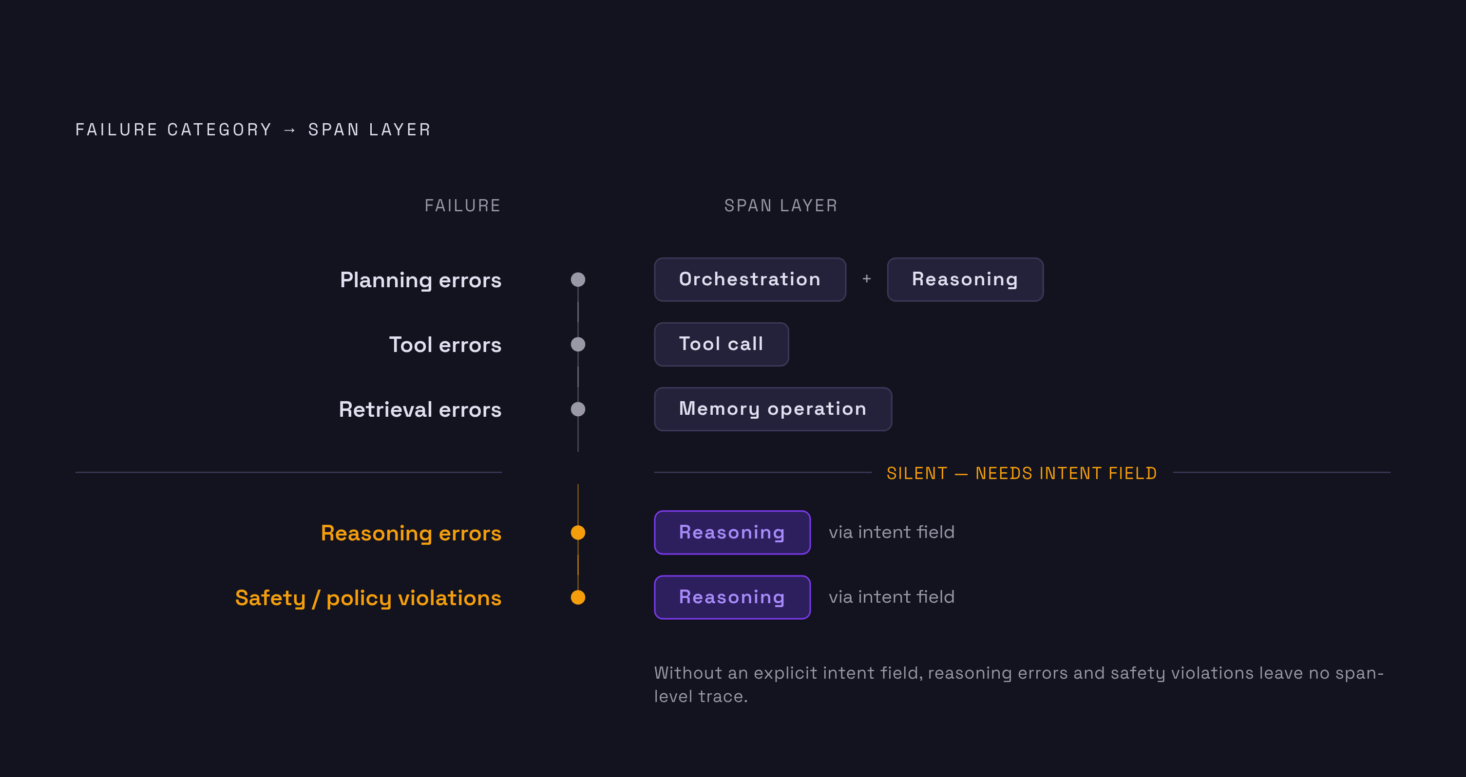 Diagram: Five Agent Failure Categories and Their Span-Level Fingerprints. Visualizes: Show how five distinct production agent failure categories each map to a specific span layer in the four-type hierarchy.