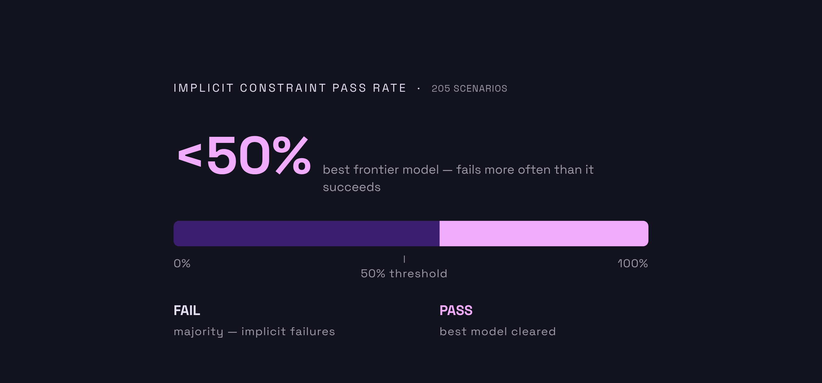 Diagram: Frontier Models Fail Implicit Constraints More Often Than They Pass. Visualizes: Show the stark pass/fail split from the Implicit Intelligence evaluation: 205 scenarios tested, and even the best-performing frontier model cleared fewer than…