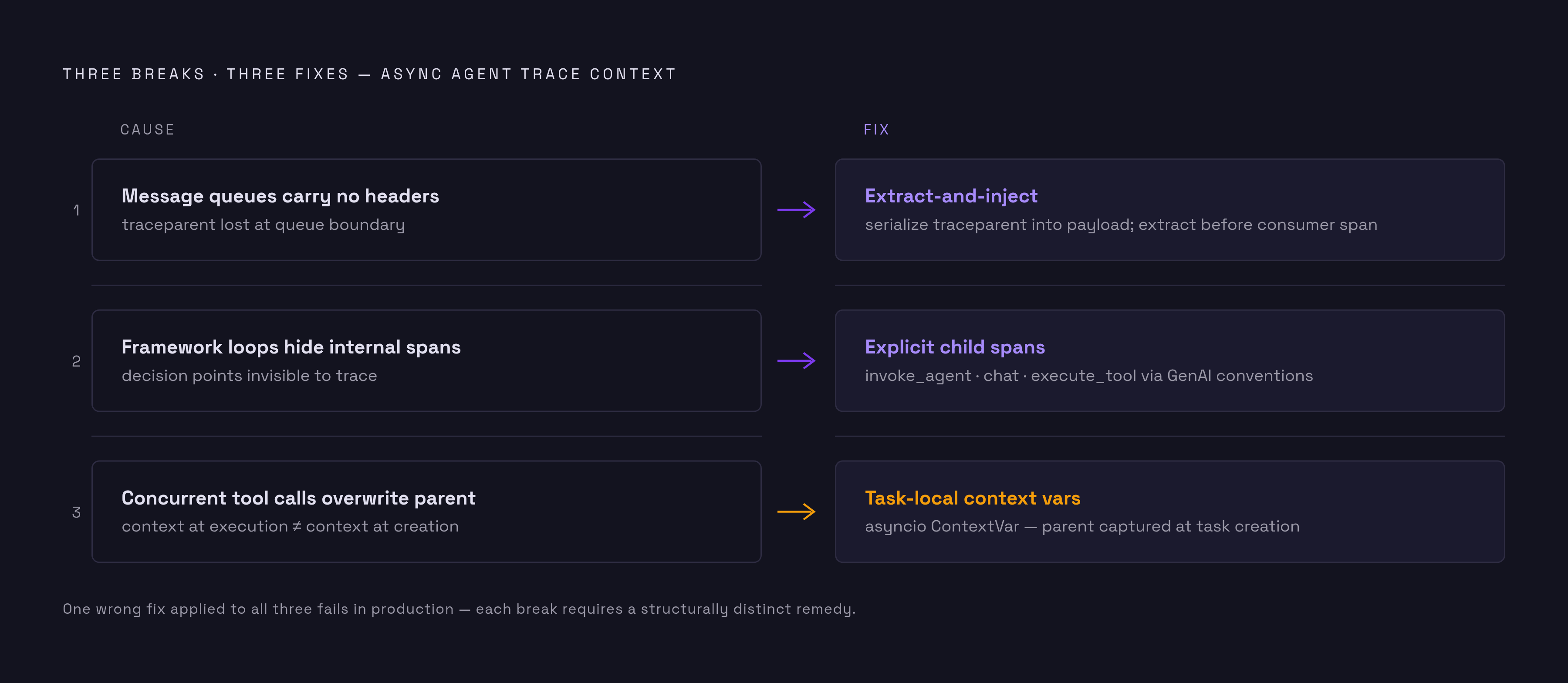 Diagram: Three Structural Breaks, Three Distinct Fixes. Visualizes: Illustrate the three structural causes of broken trace context in async agent systems and their corresponding fixes, as a matched three-row flow or stepped diagram.