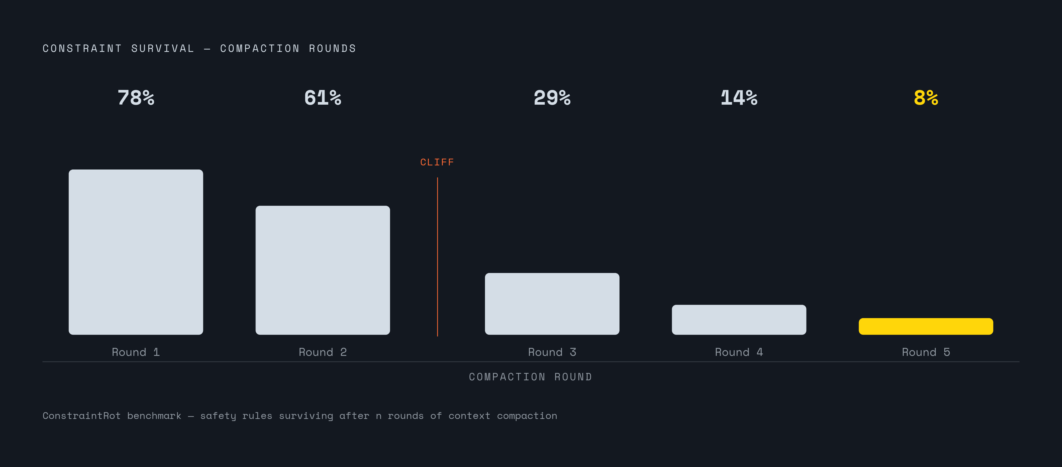 Diagram: The Compaction Cliff: How Constraint Survival Collapses After Repeated Summarization. Visualizes: Visualize the stepwise collapse of constraint survival across compaction rounds, as documented in the ConstraintRot benchmark.