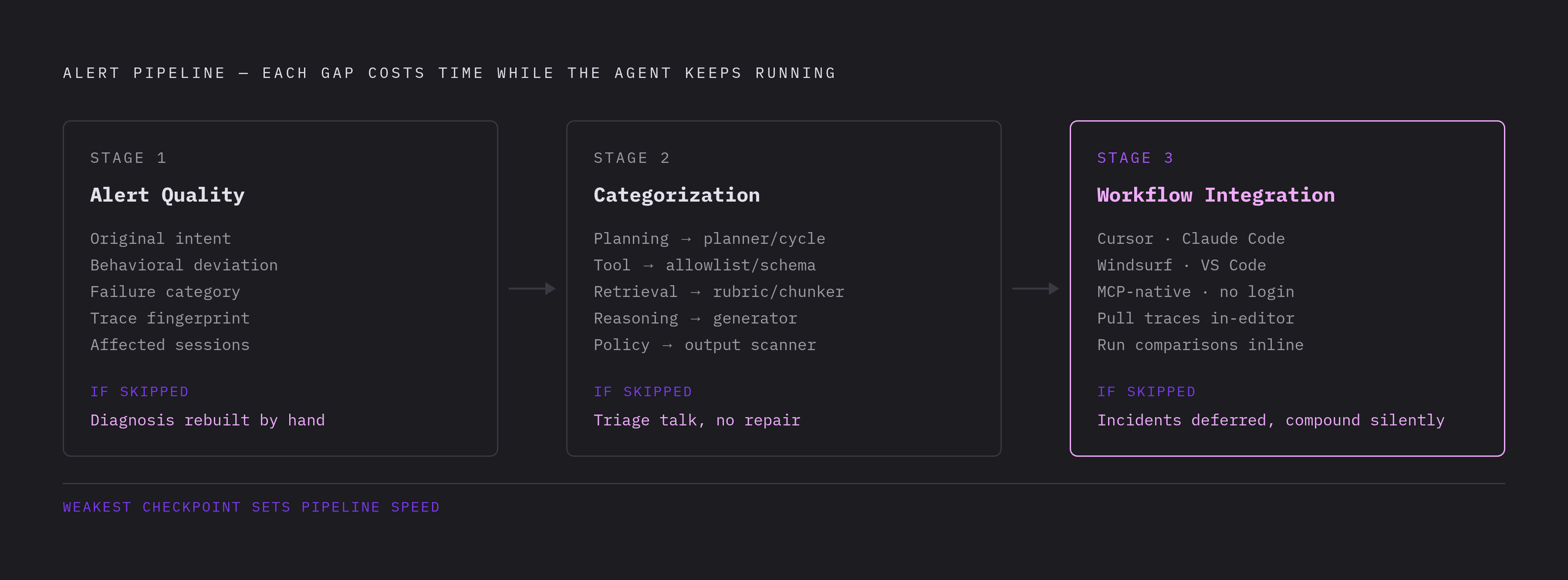 Diagram: The Three-Checkpoint Alert Pipeline. Visualizes: Visualize a linear three-stage pipeline that shows how alert quality, categorization, and workflow integration must work together as one connected system — and how each stage fails…