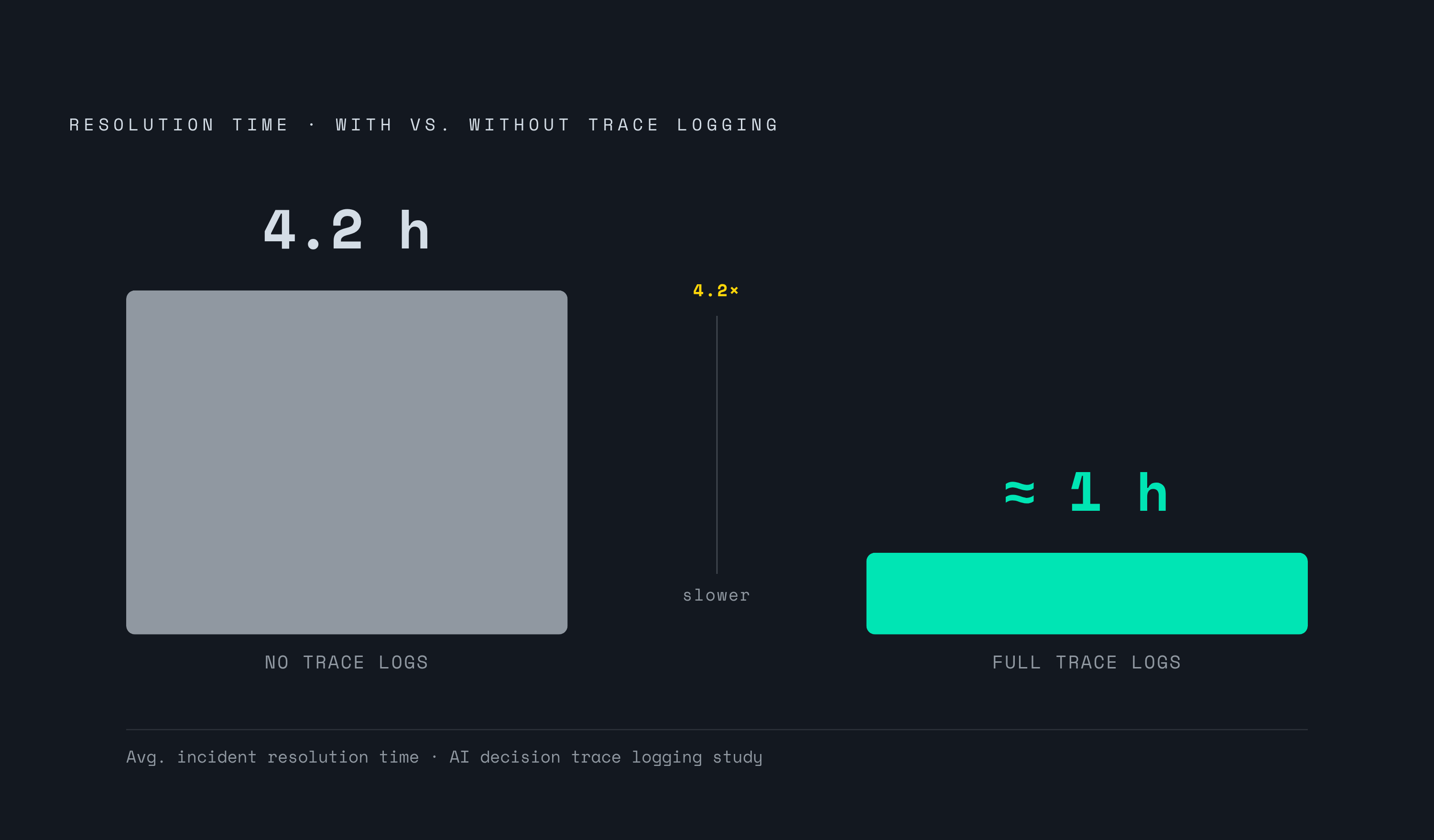 Diagram: The Trace-Gap Penalty: 4.2× Slower Without Full Decision Logs. Visualizes: Contrast incident resolution time with and without full decision trace logging.